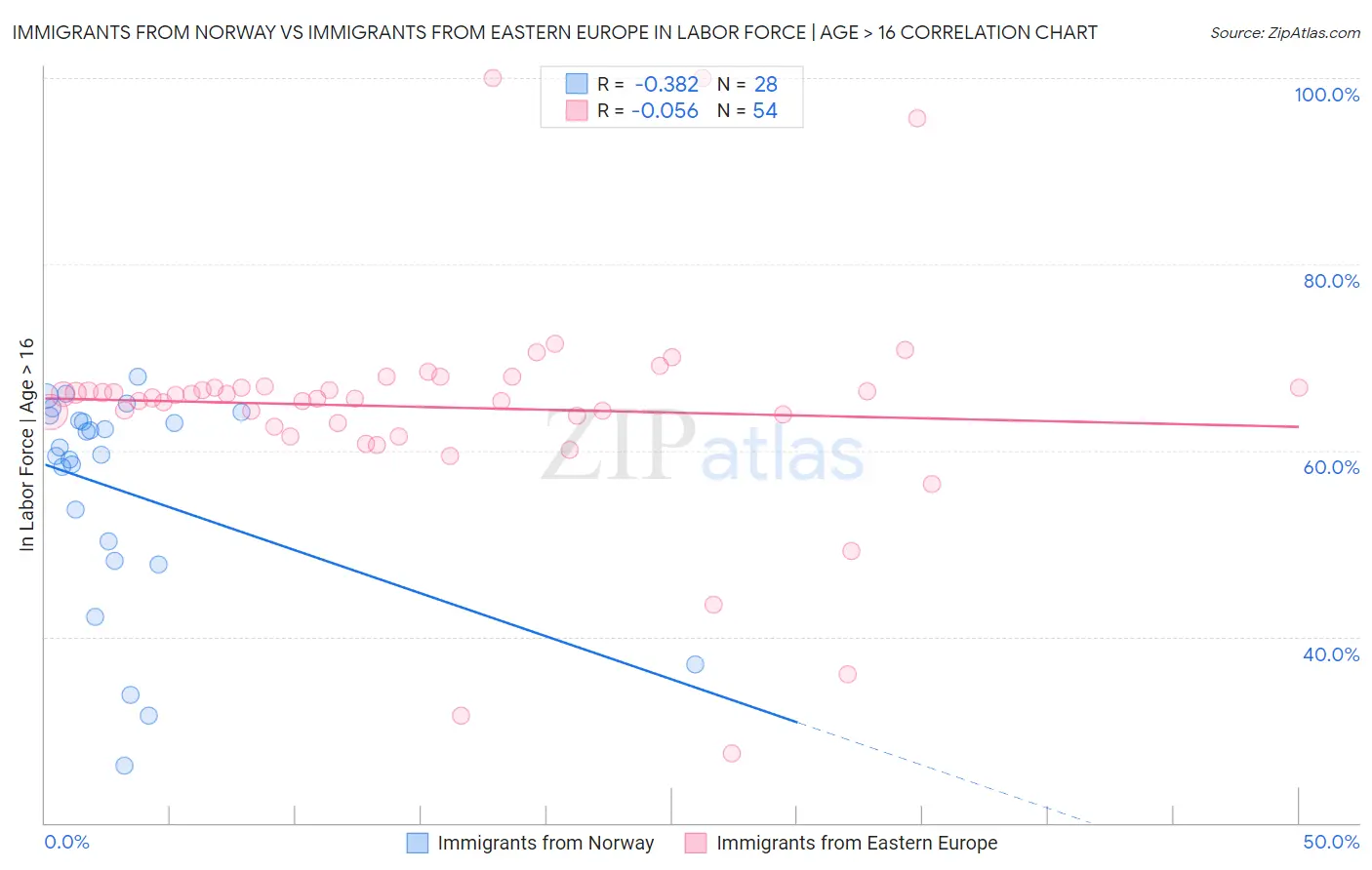 Immigrants from Norway vs Immigrants from Eastern Europe In Labor Force | Age > 16