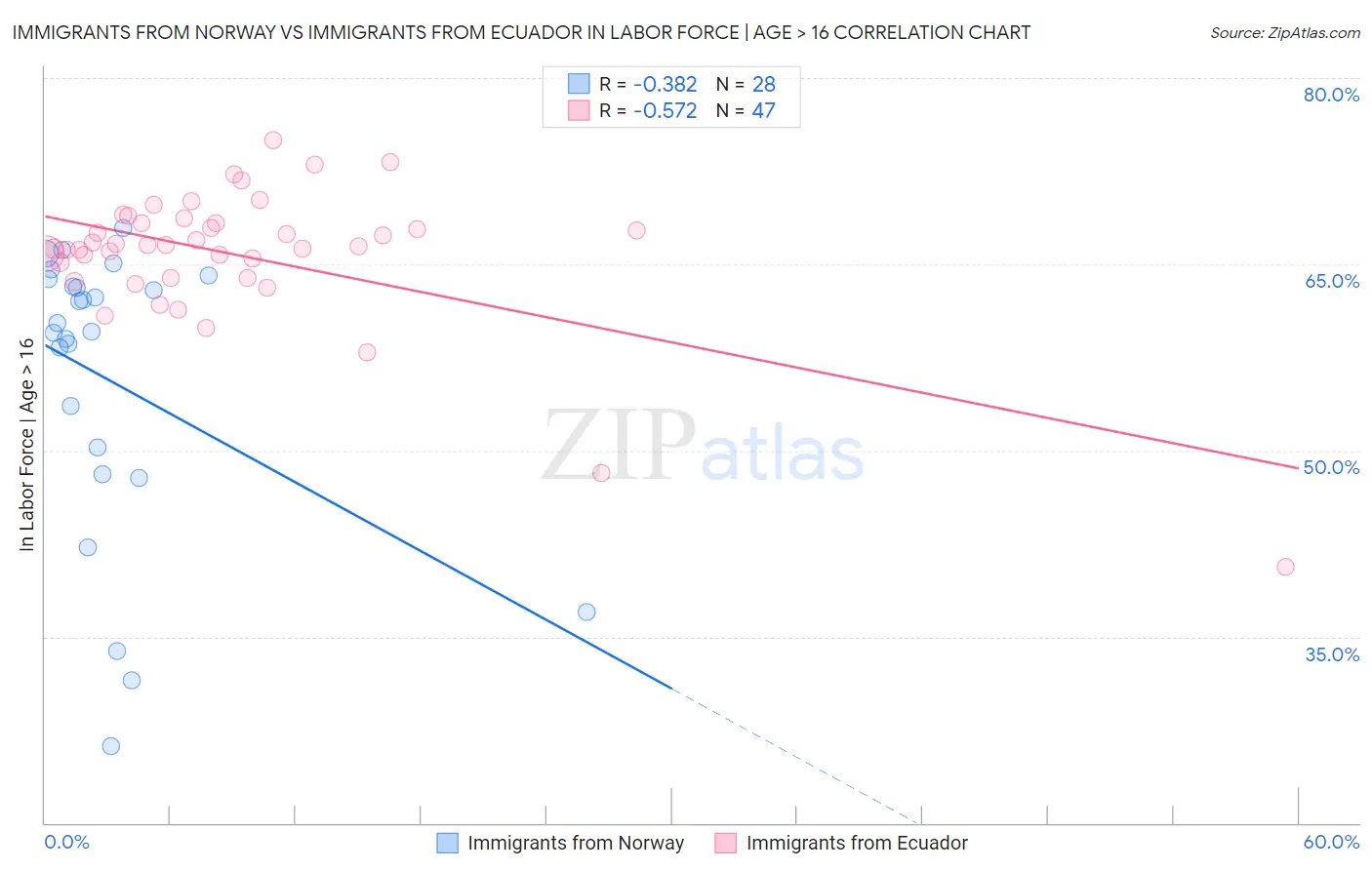 Immigrants from Norway vs Immigrants from Ecuador In Labor Force | Age > 16