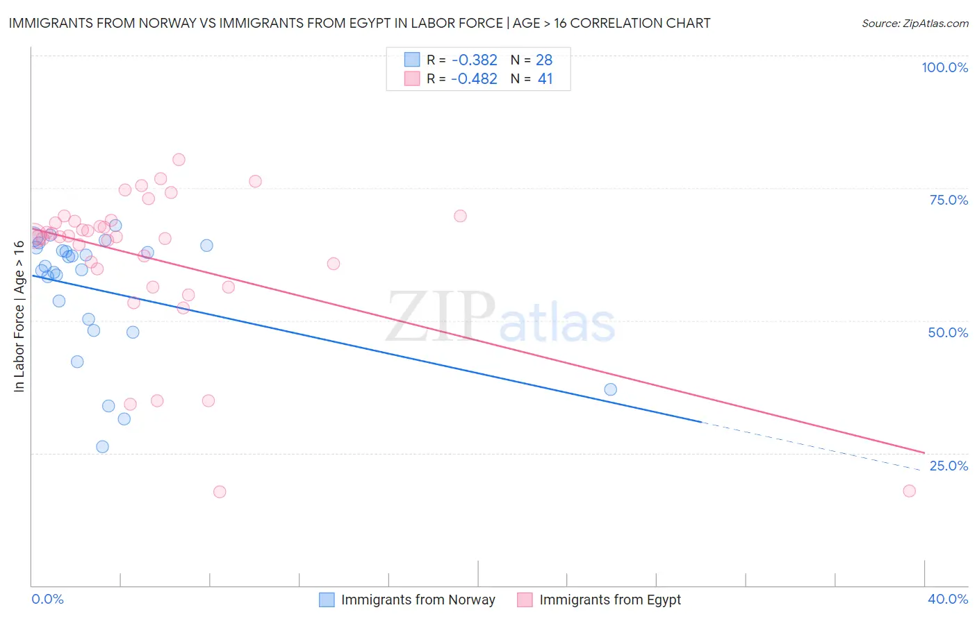 Immigrants from Norway vs Immigrants from Egypt In Labor Force | Age > 16