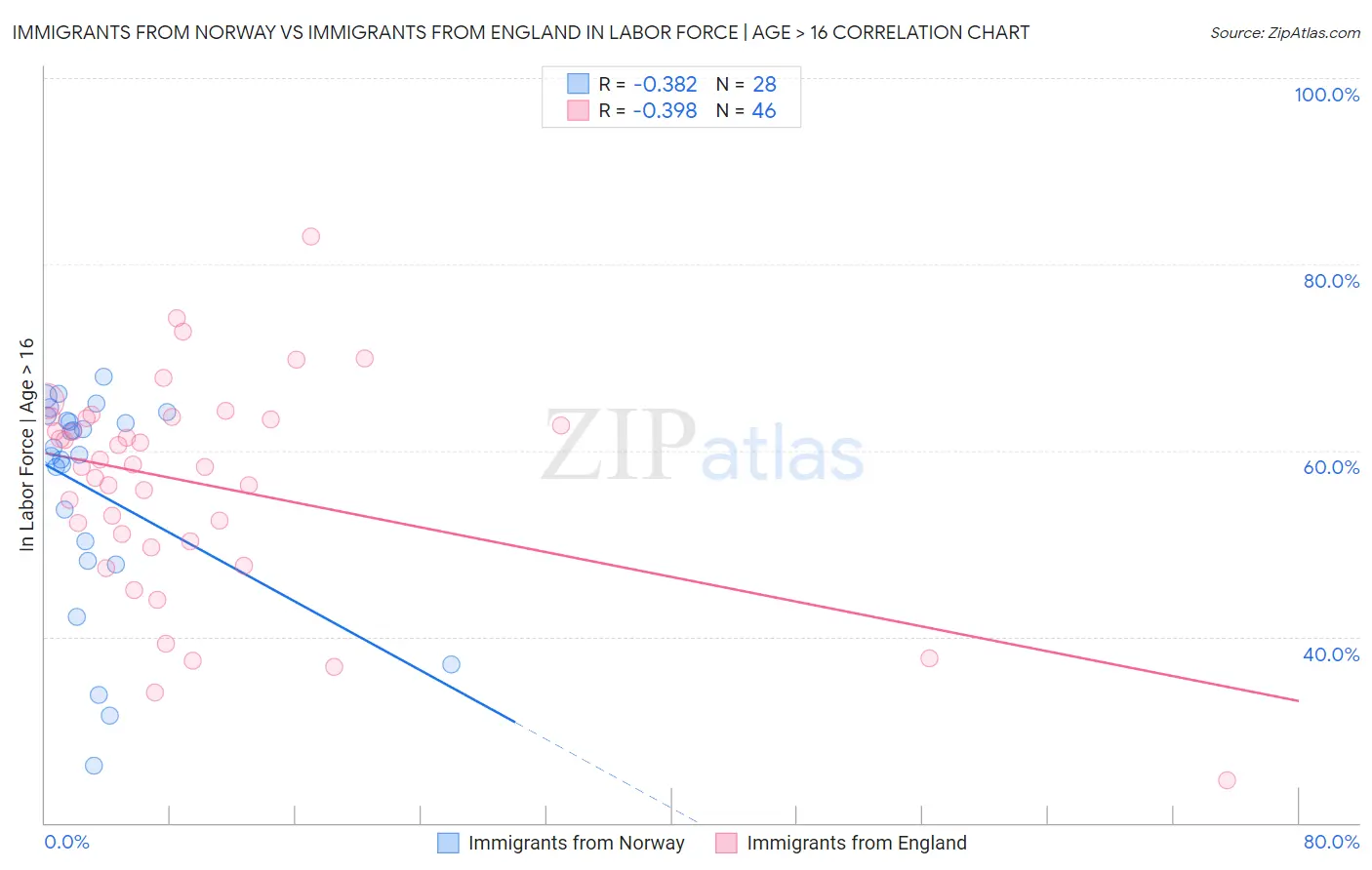 Immigrants from Norway vs Immigrants from England In Labor Force | Age > 16