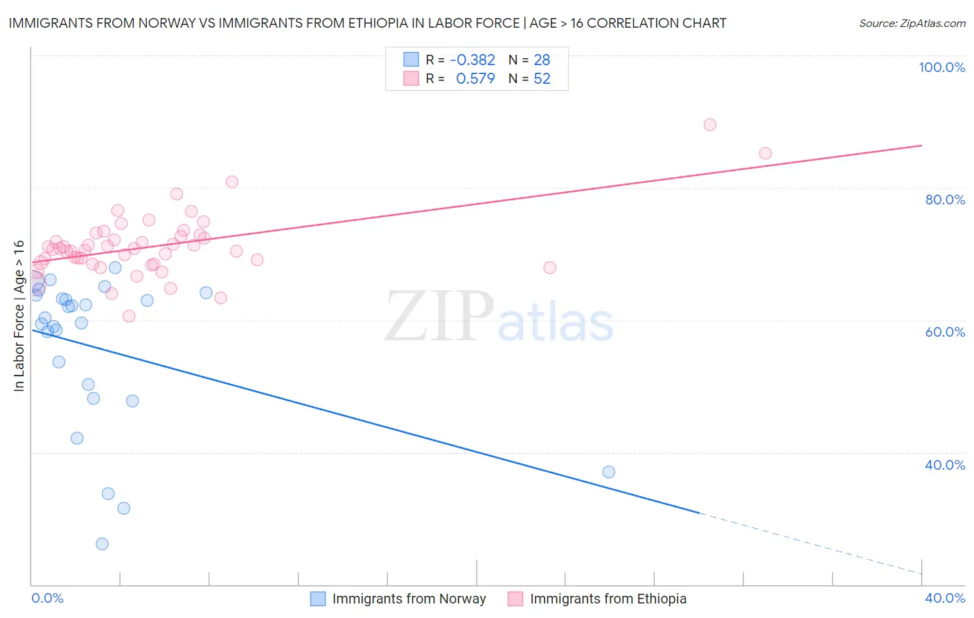 Immigrants from Norway vs Immigrants from Ethiopia In Labor Force | Age > 16