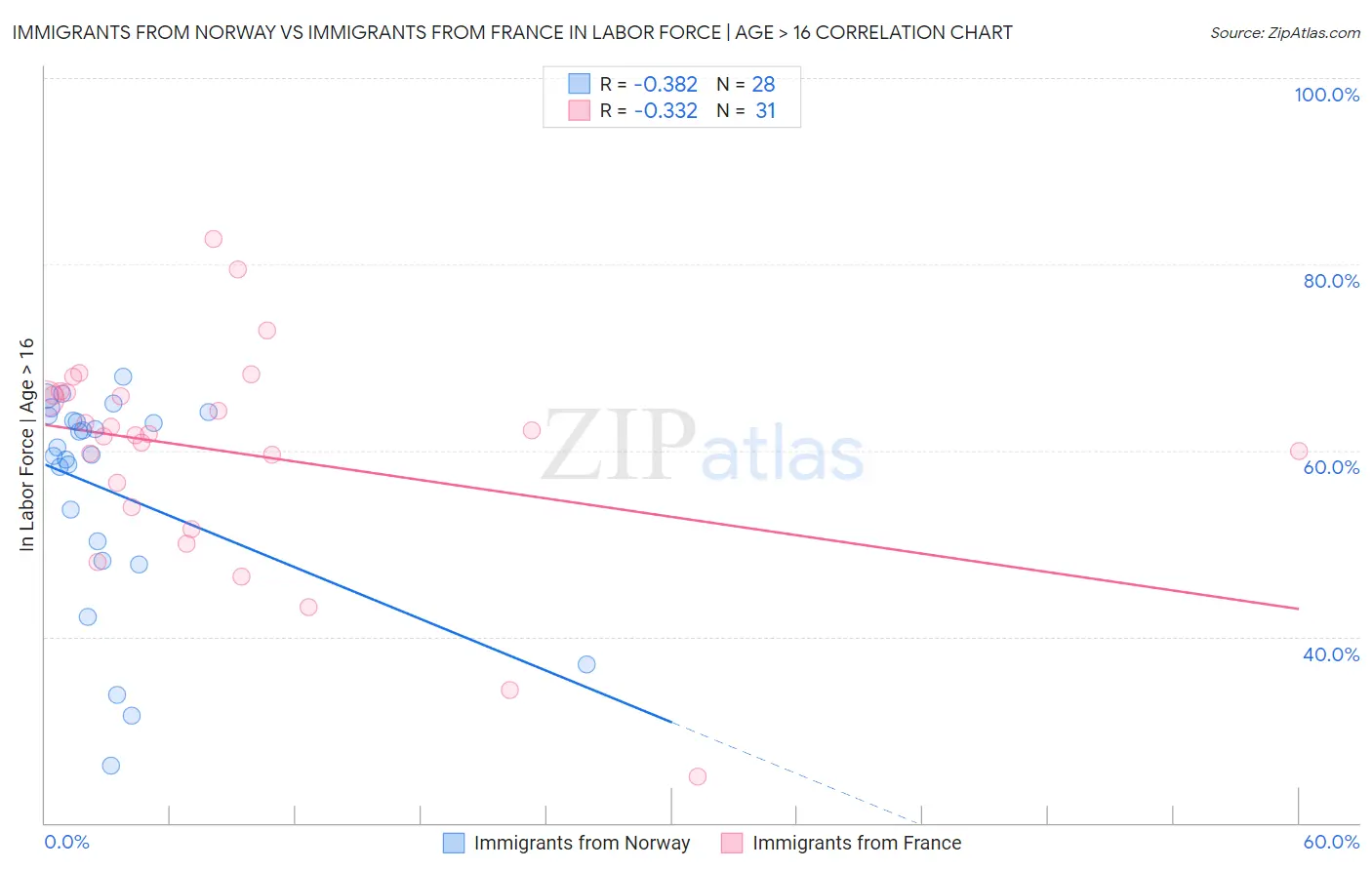 Immigrants from Norway vs Immigrants from France In Labor Force | Age > 16