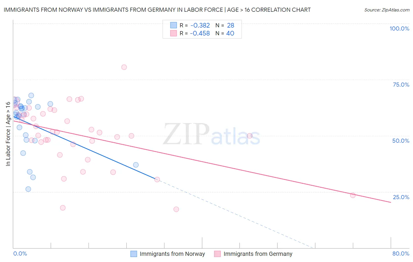 Immigrants from Norway vs Immigrants from Germany In Labor Force | Age > 16