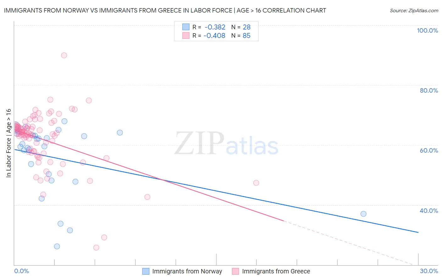 Immigrants from Norway vs Immigrants from Greece In Labor Force | Age > 16