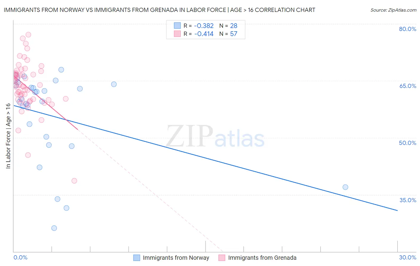 Immigrants from Norway vs Immigrants from Grenada In Labor Force | Age > 16