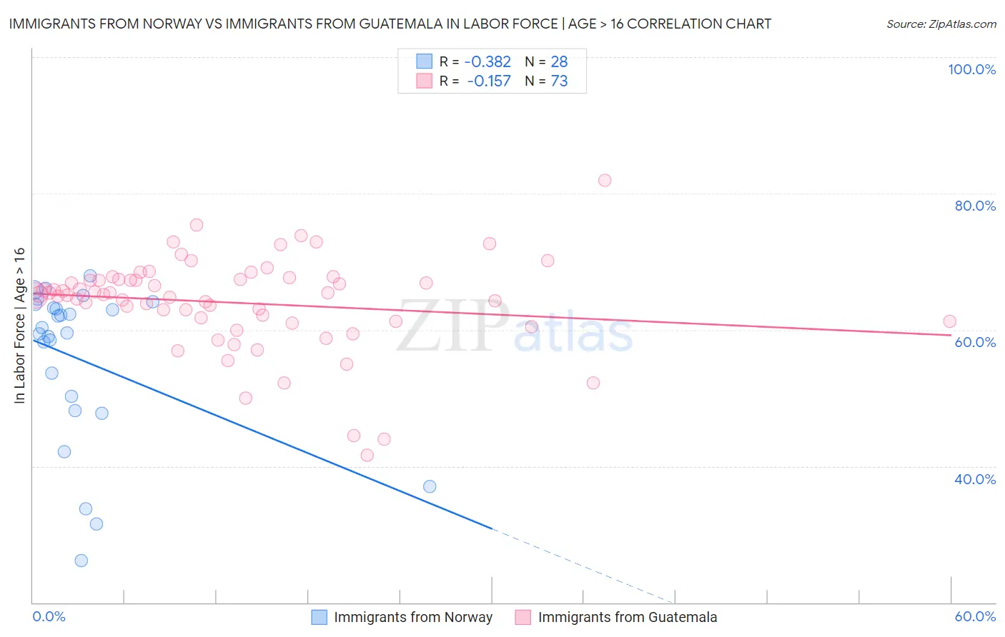 Immigrants from Norway vs Immigrants from Guatemala In Labor Force | Age > 16