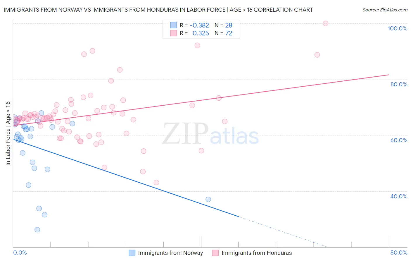 Immigrants from Norway vs Immigrants from Honduras In Labor Force | Age > 16