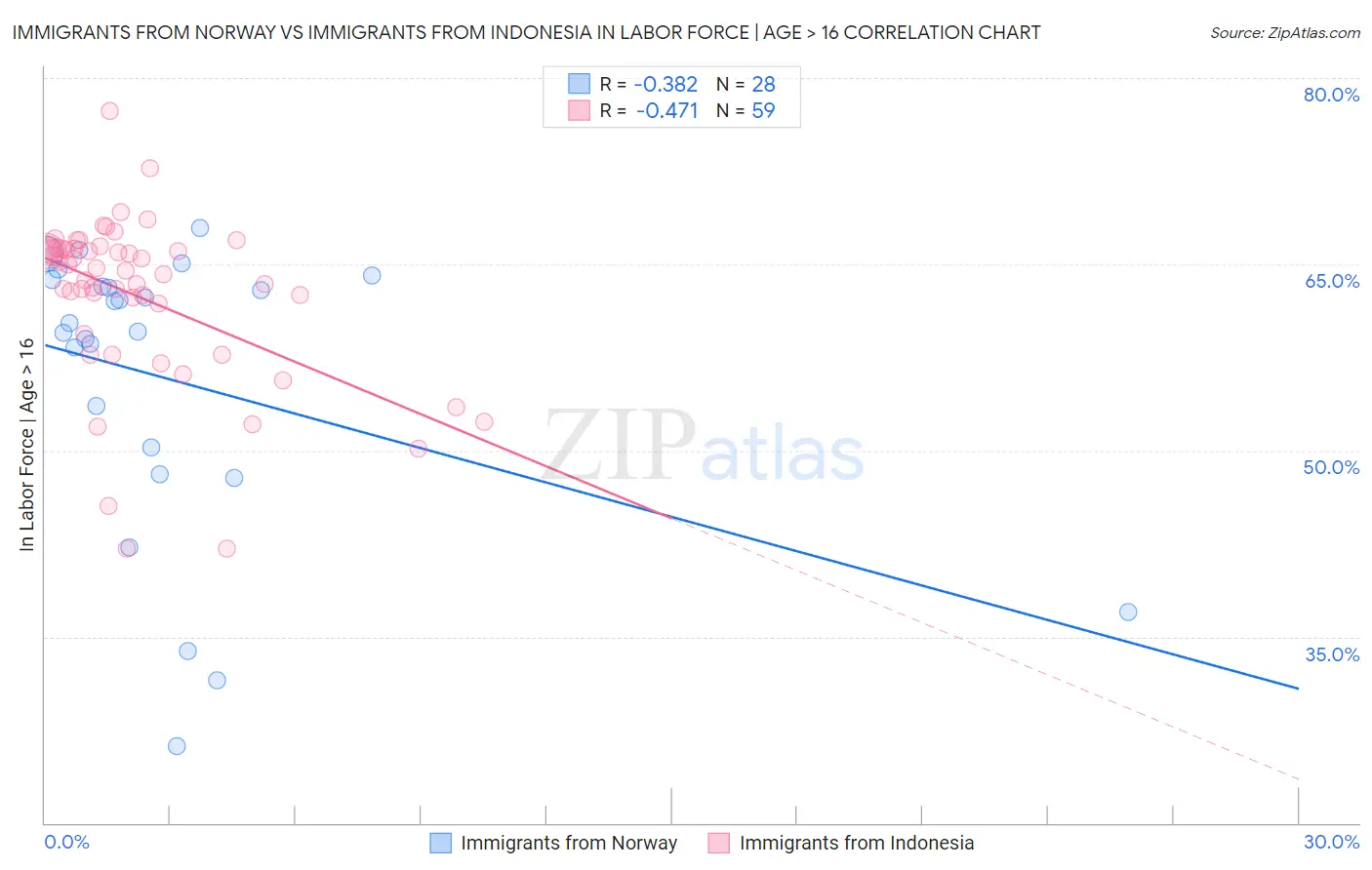 Immigrants from Norway vs Immigrants from Indonesia In Labor Force | Age > 16