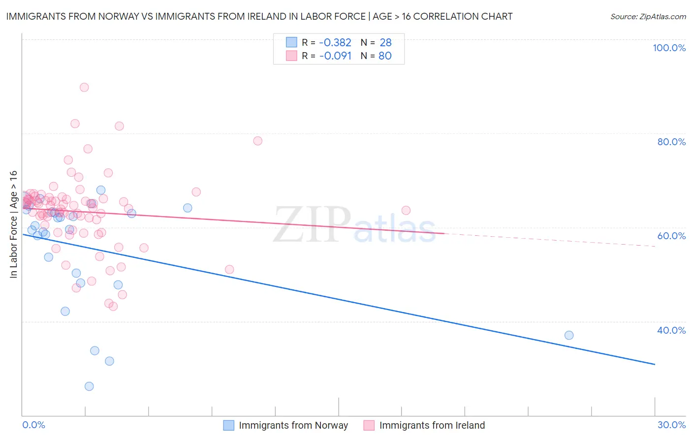 Immigrants from Norway vs Immigrants from Ireland In Labor Force | Age > 16