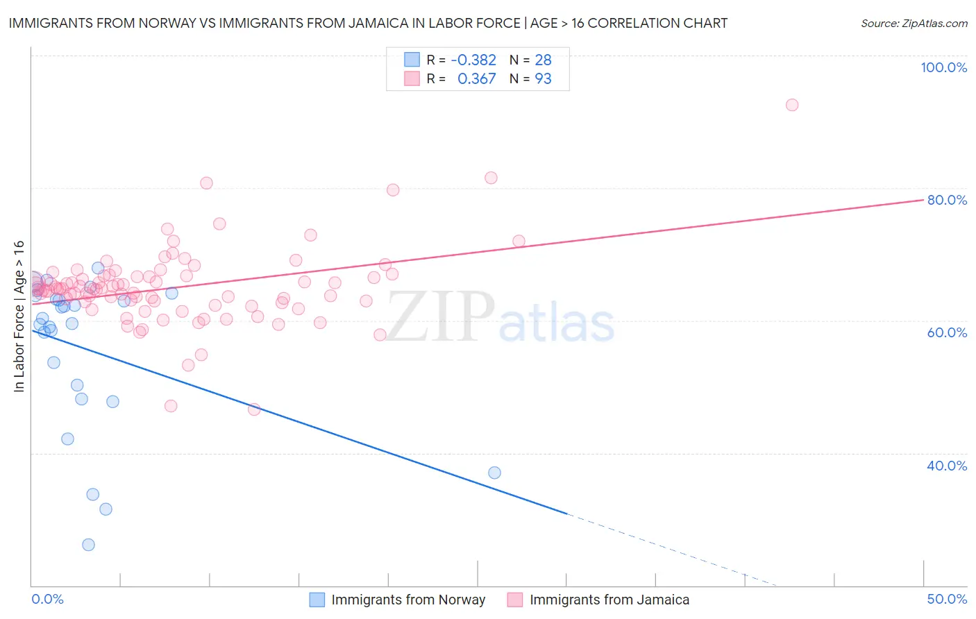 Immigrants from Norway vs Immigrants from Jamaica In Labor Force | Age > 16