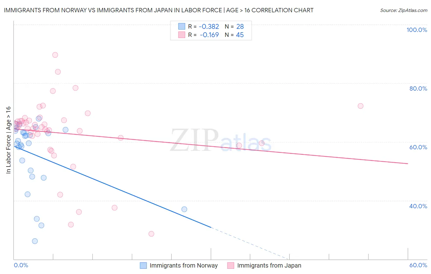 Immigrants from Norway vs Immigrants from Japan In Labor Force | Age > 16