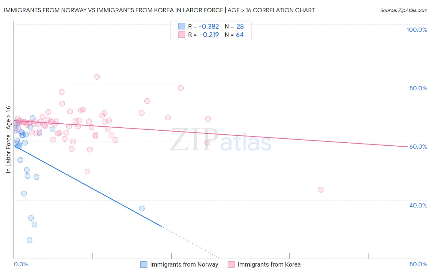 Immigrants from Norway vs Immigrants from Korea In Labor Force | Age > 16
