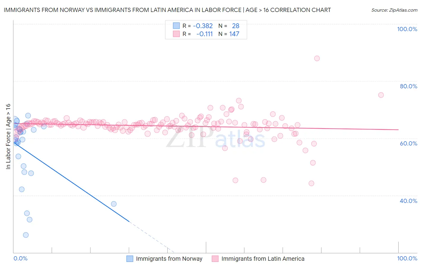 Immigrants from Norway vs Immigrants from Latin America In Labor Force | Age > 16