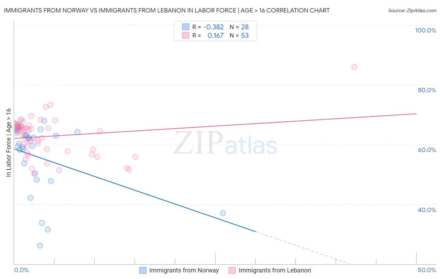 Immigrants from Norway vs Immigrants from Lebanon In Labor Force | Age > 16