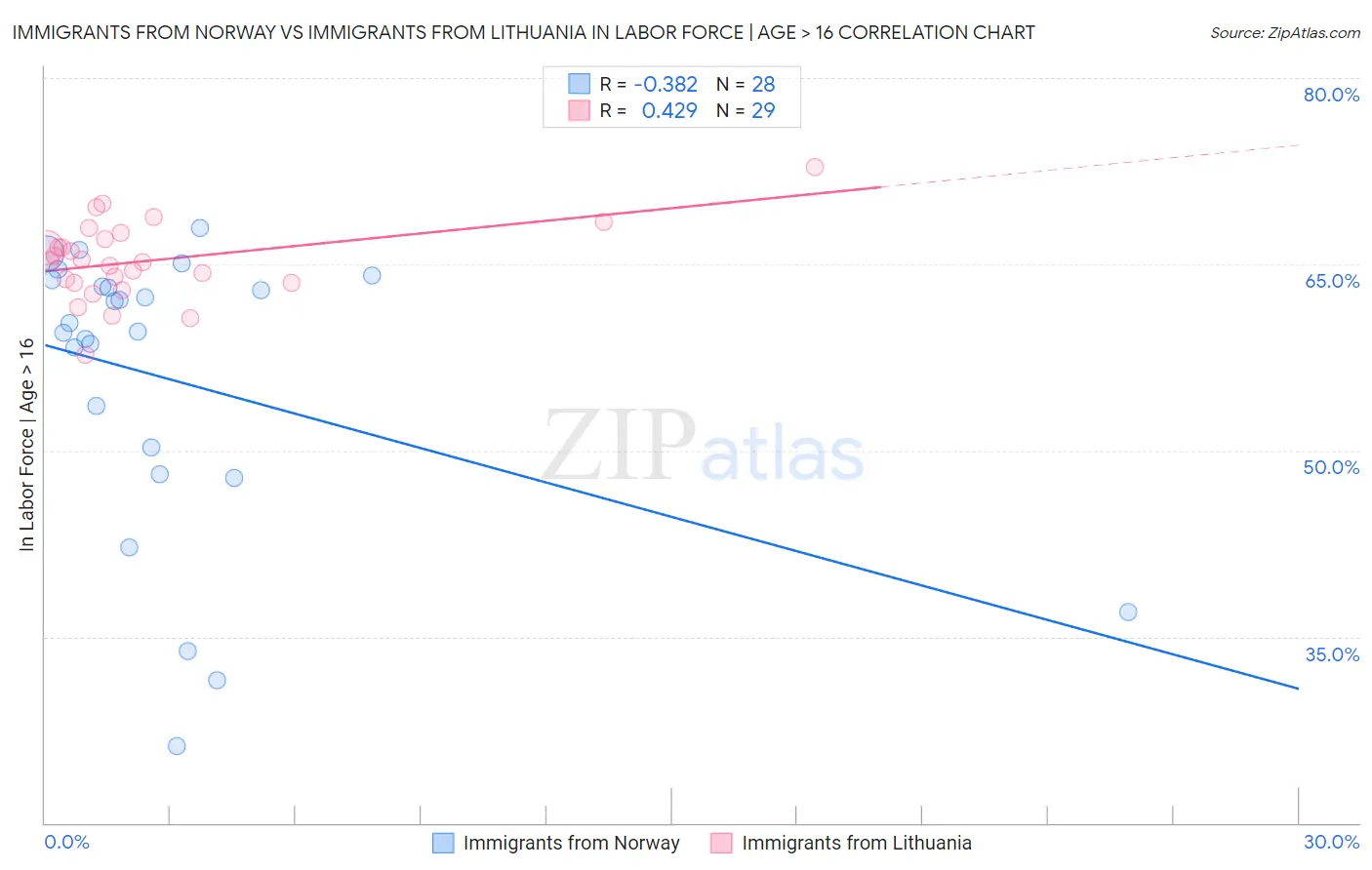 Immigrants from Norway vs Immigrants from Lithuania In Labor Force | Age > 16