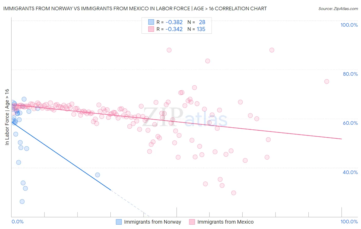 Immigrants from Norway vs Immigrants from Mexico In Labor Force | Age > 16