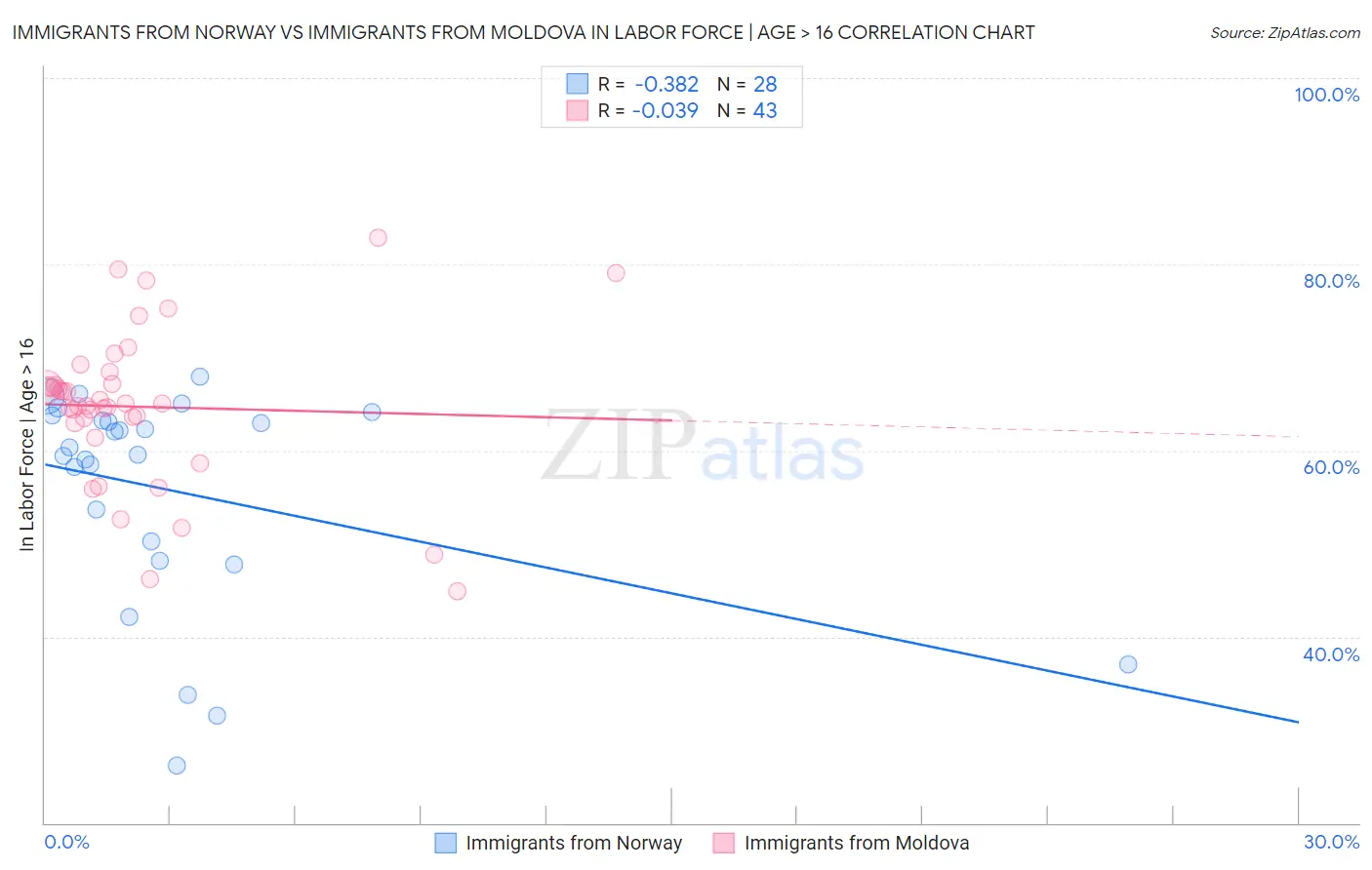 Immigrants from Norway vs Immigrants from Moldova In Labor Force | Age > 16