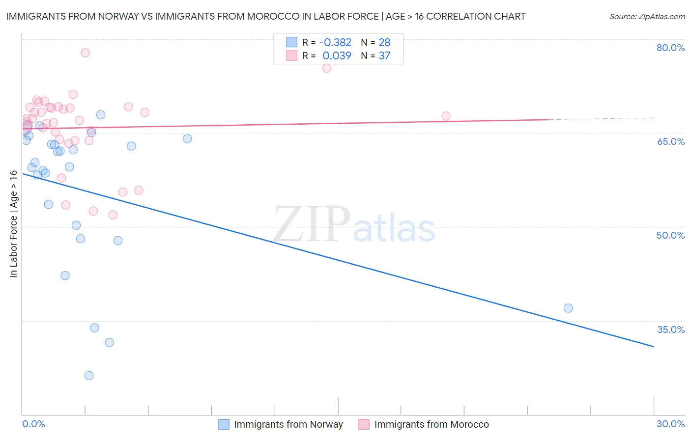 Immigrants from Norway vs Immigrants from Morocco In Labor Force | Age > 16