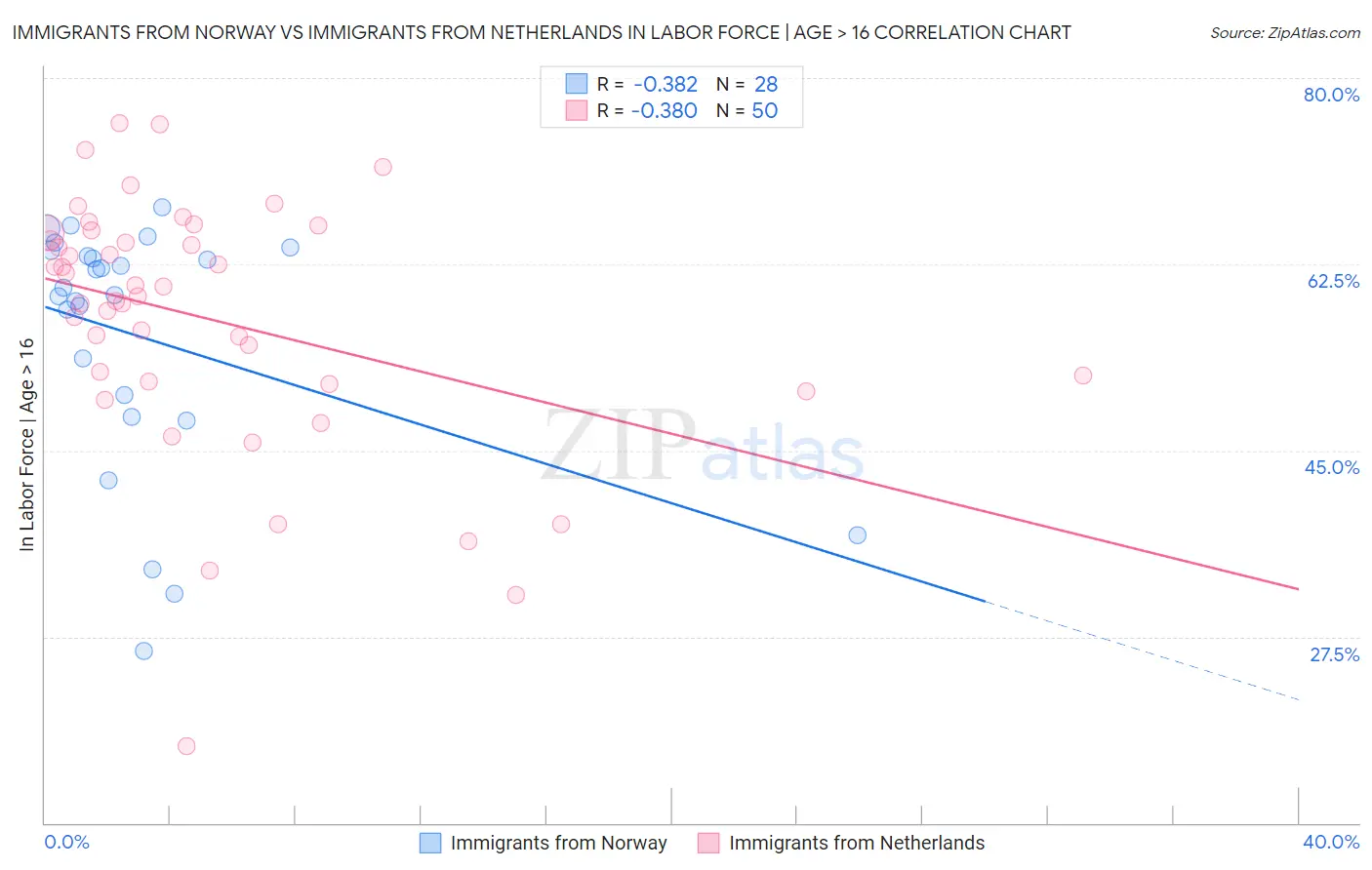 Immigrants from Norway vs Immigrants from Netherlands In Labor Force | Age > 16