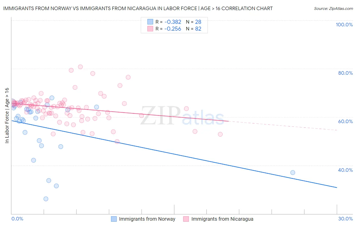 Immigrants from Norway vs Immigrants from Nicaragua In Labor Force | Age > 16