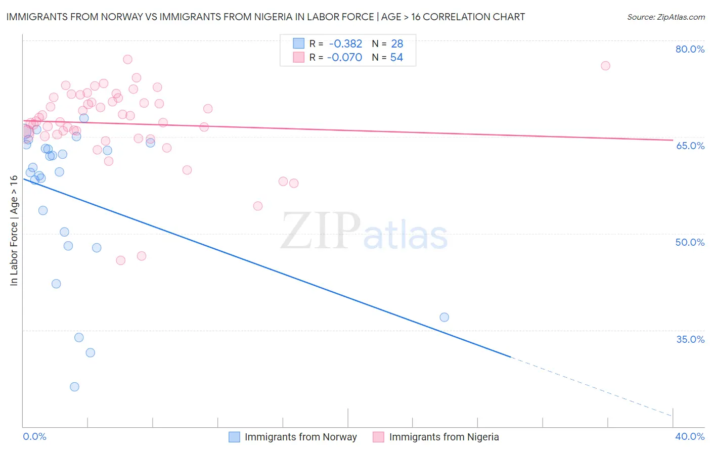 Immigrants from Norway vs Immigrants from Nigeria In Labor Force | Age > 16