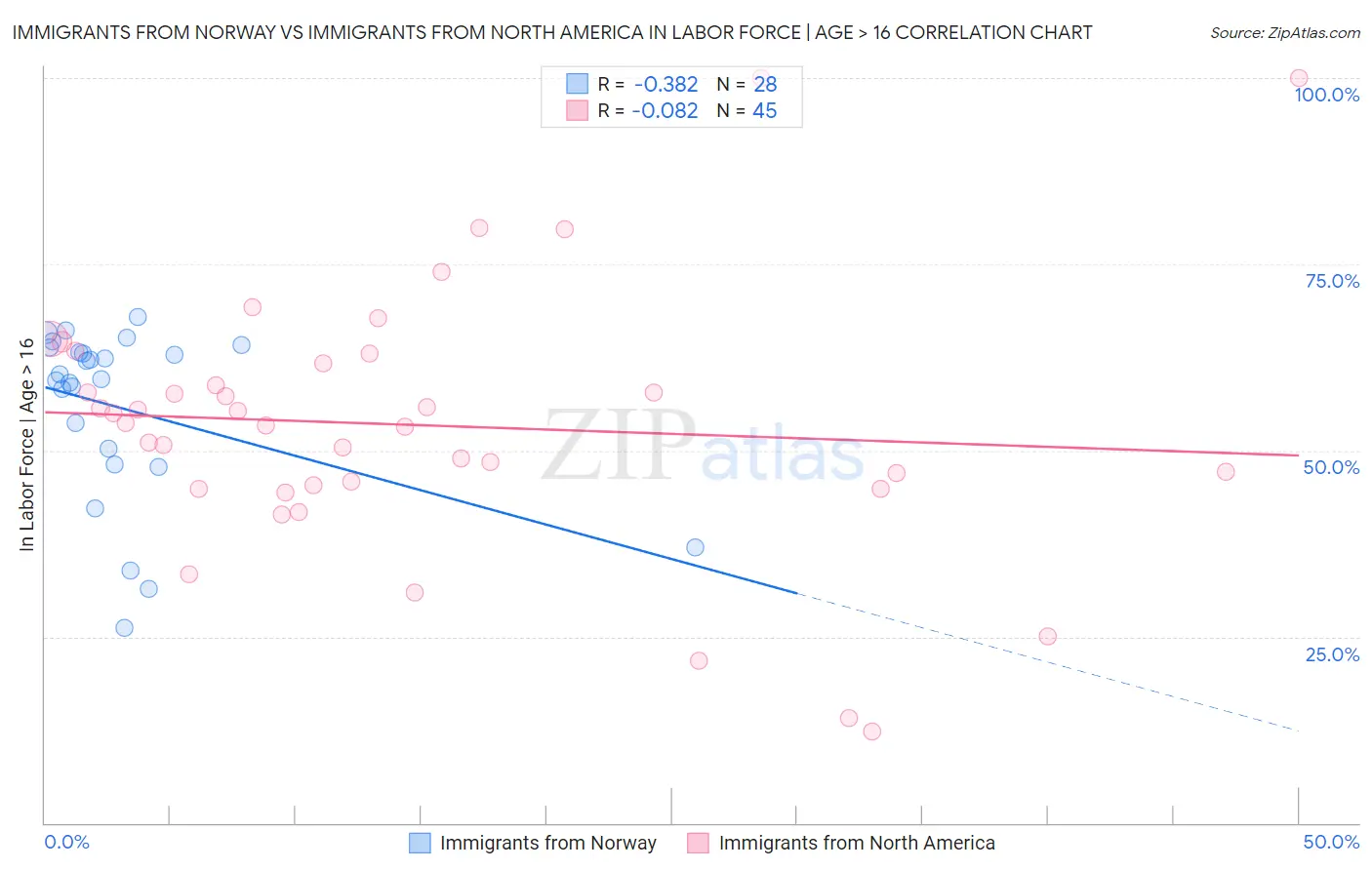 Immigrants from Norway vs Immigrants from North America In Labor Force | Age > 16