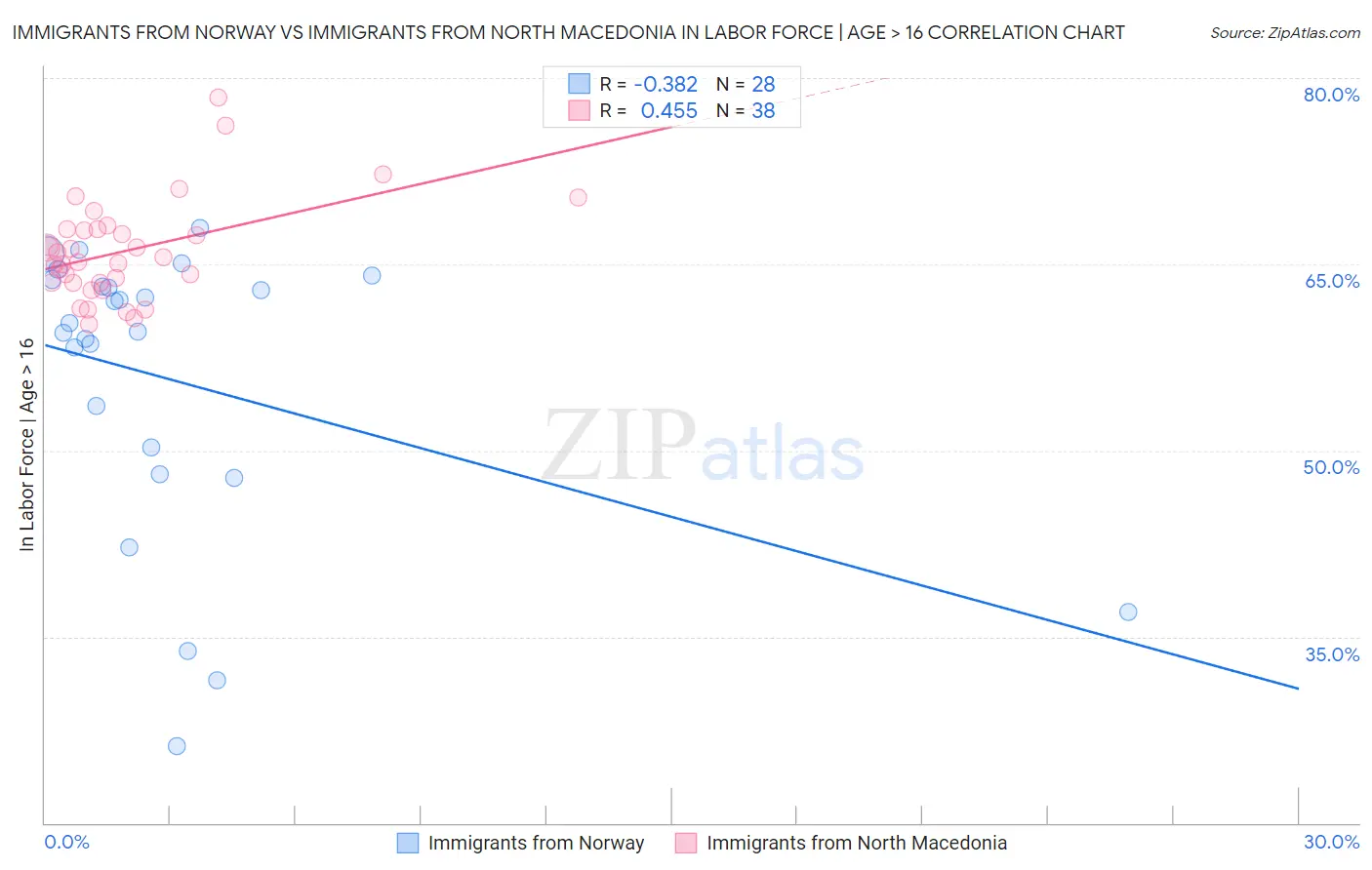 Immigrants from Norway vs Immigrants from North Macedonia In Labor Force | Age > 16