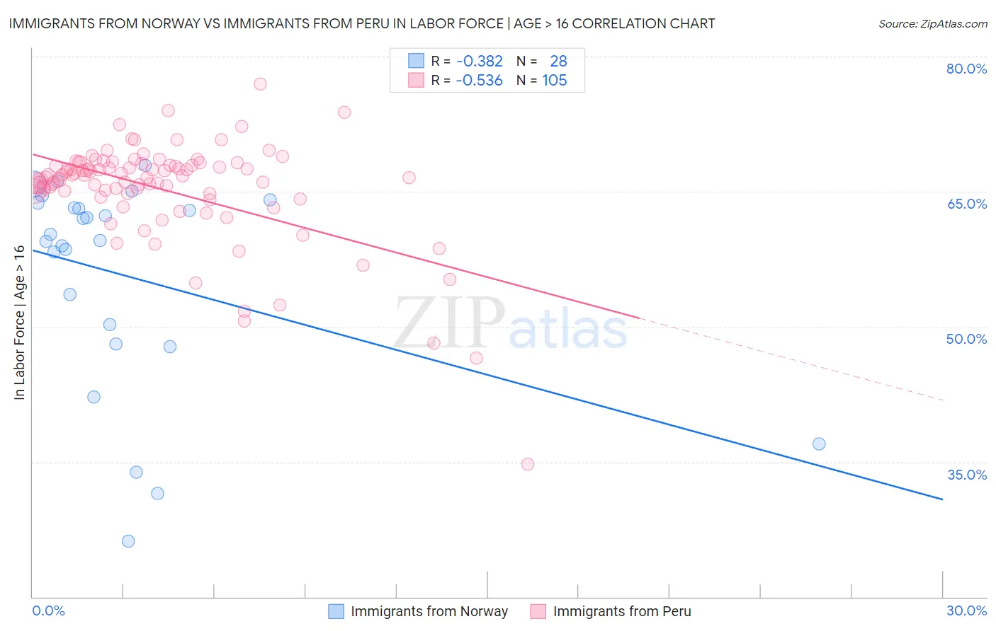 Immigrants from Norway vs Immigrants from Peru In Labor Force | Age > 16