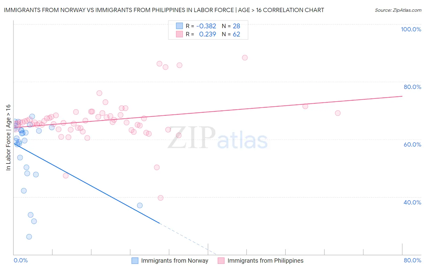 Immigrants from Norway vs Immigrants from Philippines In Labor Force | Age > 16