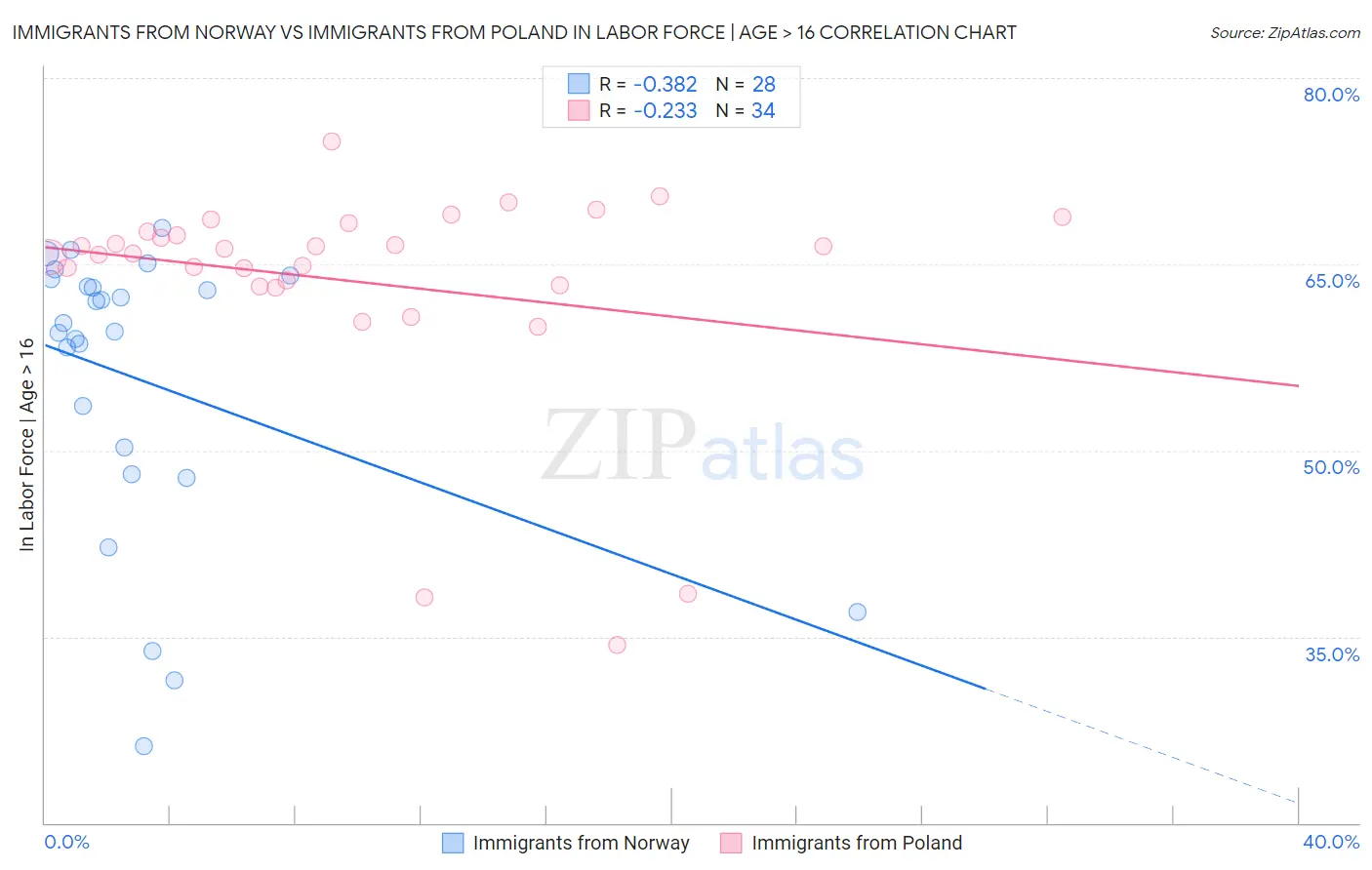 Immigrants from Norway vs Immigrants from Poland In Labor Force | Age > 16