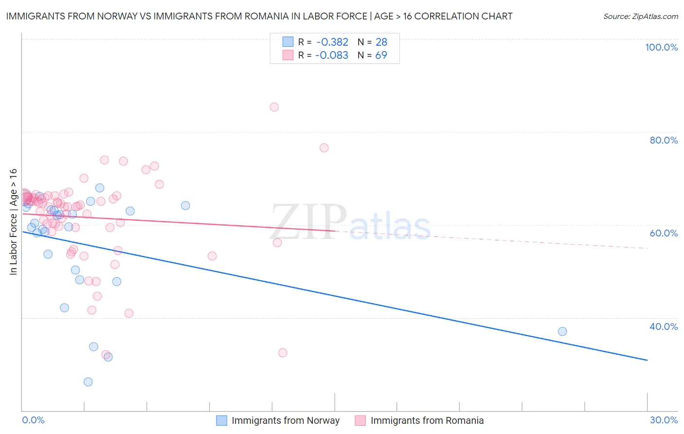 Immigrants from Norway vs Immigrants from Romania In Labor Force | Age > 16