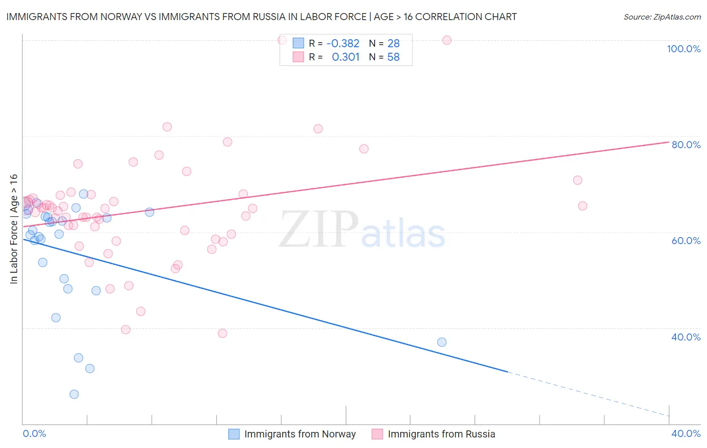 Immigrants from Norway vs Immigrants from Russia In Labor Force | Age > 16