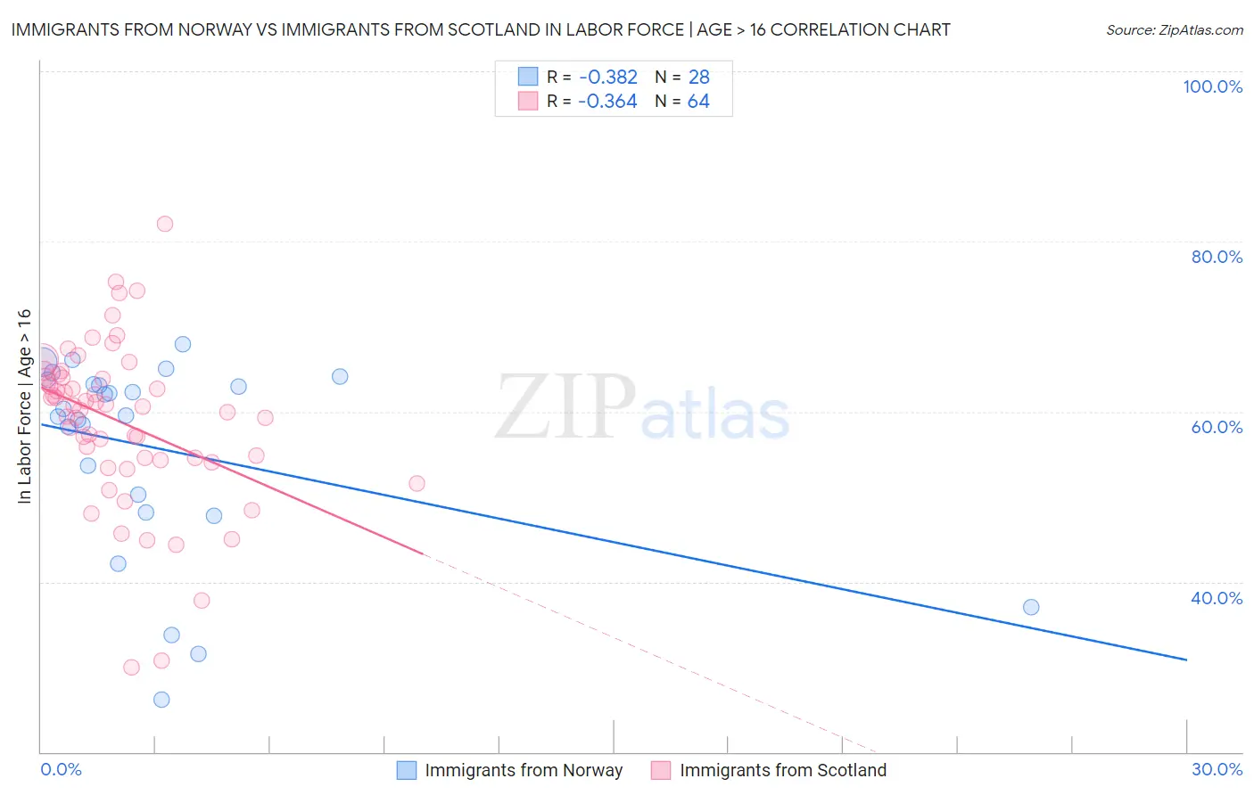 Immigrants from Norway vs Immigrants from Scotland In Labor Force | Age > 16