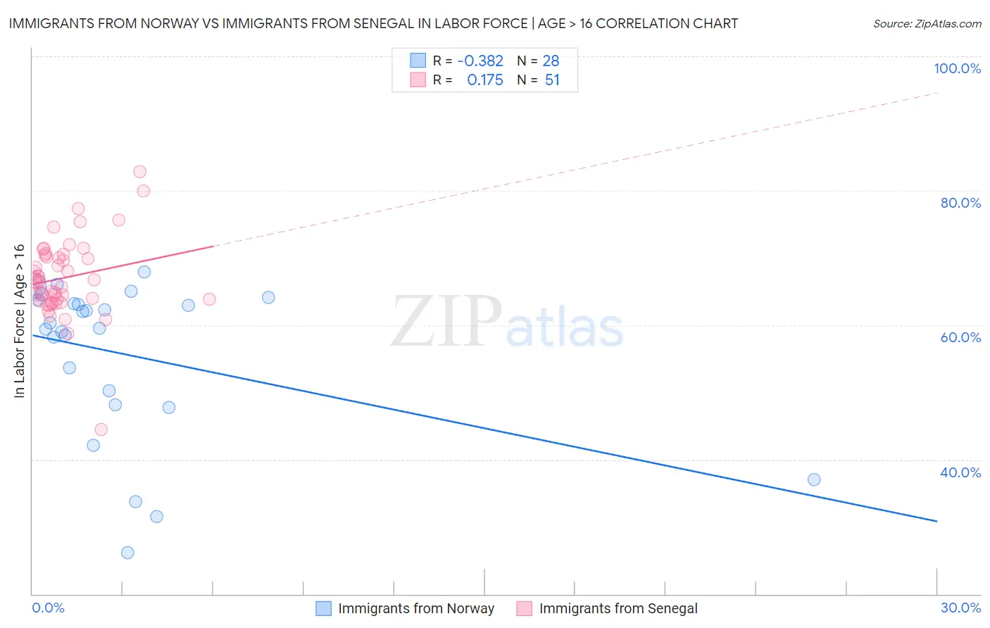 Immigrants from Norway vs Immigrants from Senegal In Labor Force | Age > 16