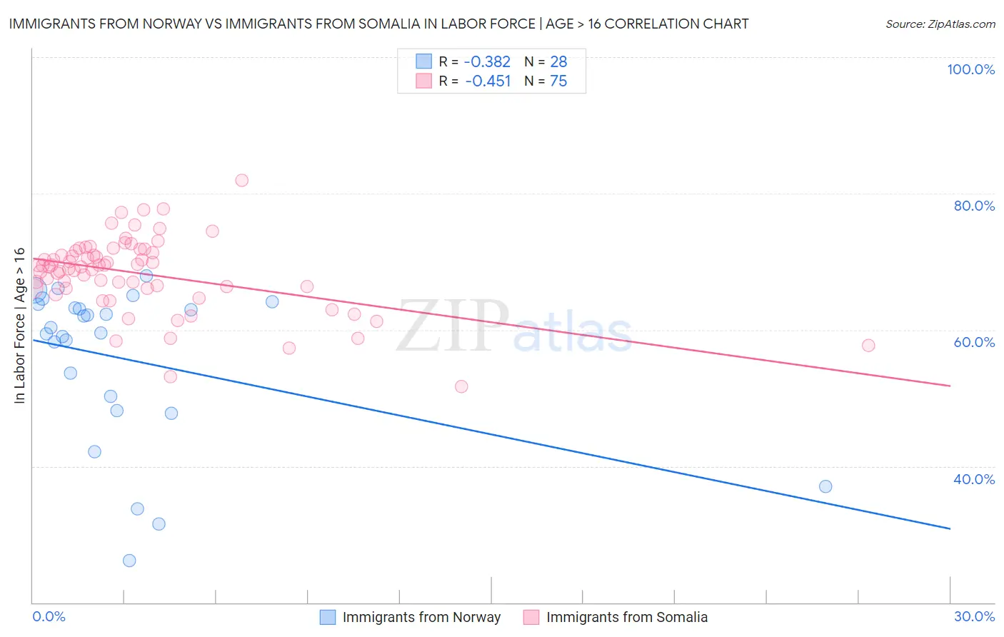 Immigrants from Norway vs Immigrants from Somalia In Labor Force | Age > 16