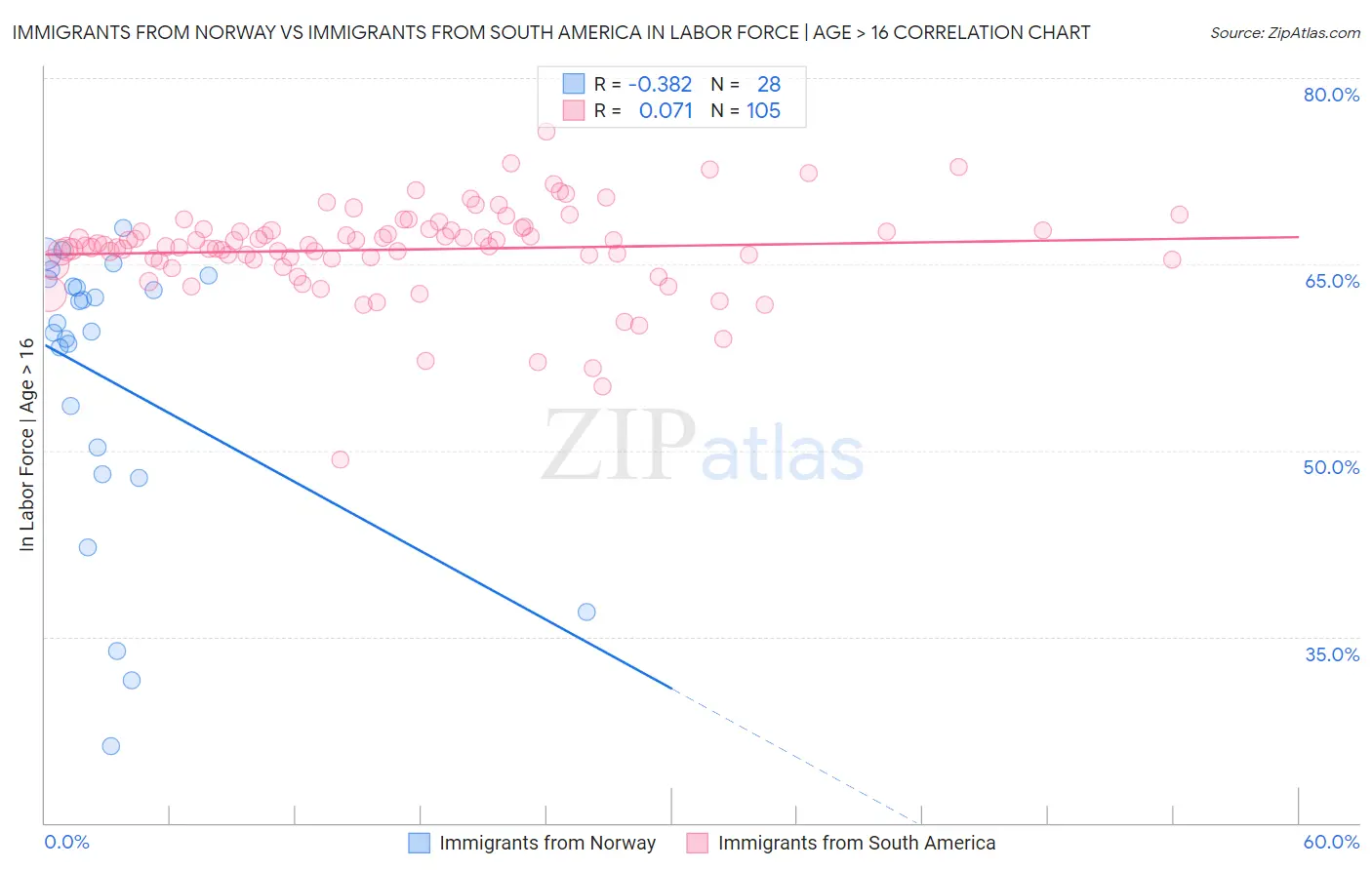 Immigrants from Norway vs Immigrants from South America In Labor Force | Age > 16