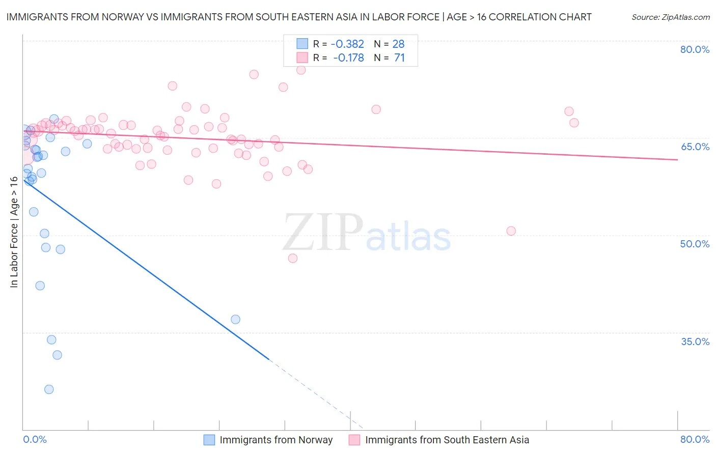 Immigrants from Norway vs Immigrants from South Eastern Asia In Labor Force | Age > 16
