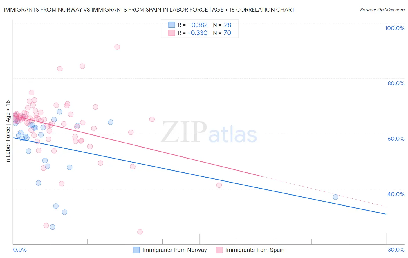 Immigrants from Norway vs Immigrants from Spain In Labor Force | Age > 16