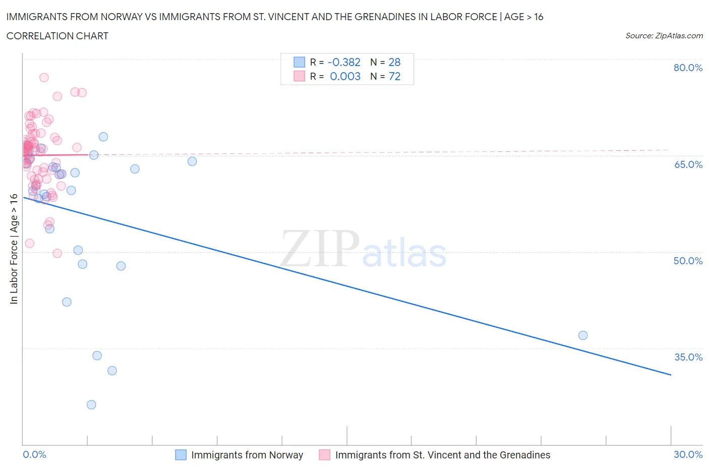 Immigrants from Norway vs Immigrants from St. Vincent and the Grenadines In Labor Force | Age > 16