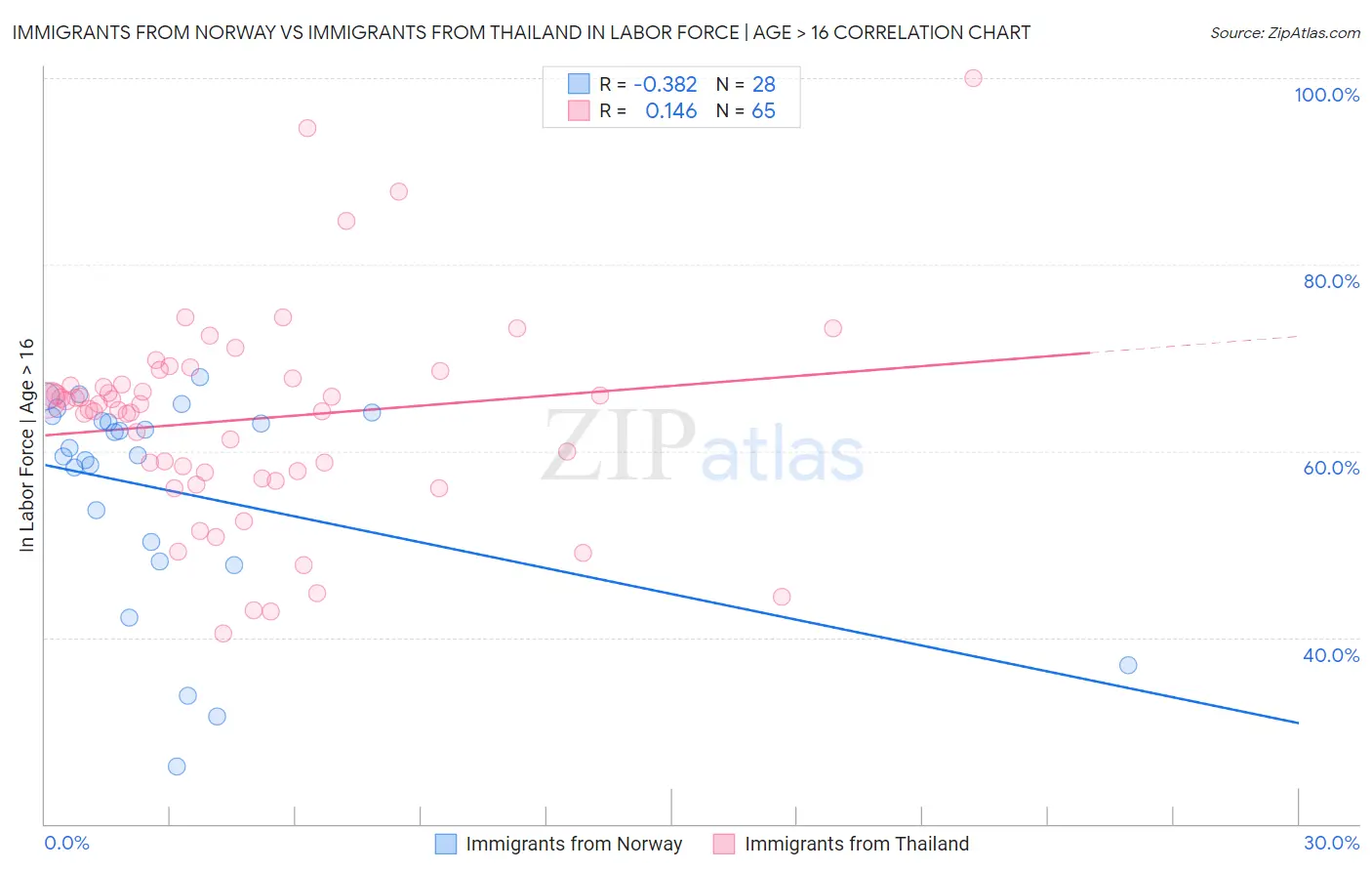 Immigrants from Norway vs Immigrants from Thailand In Labor Force | Age > 16