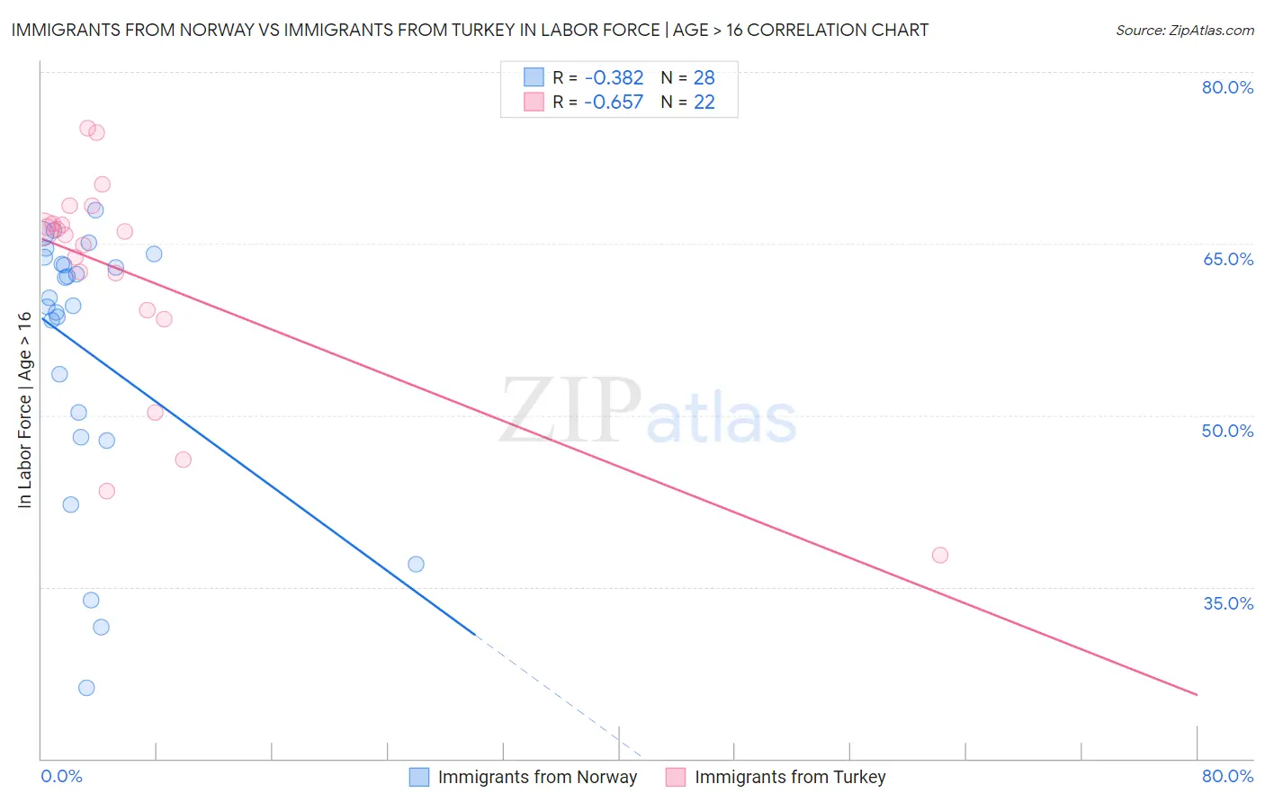 Immigrants from Norway vs Immigrants from Turkey In Labor Force | Age > 16