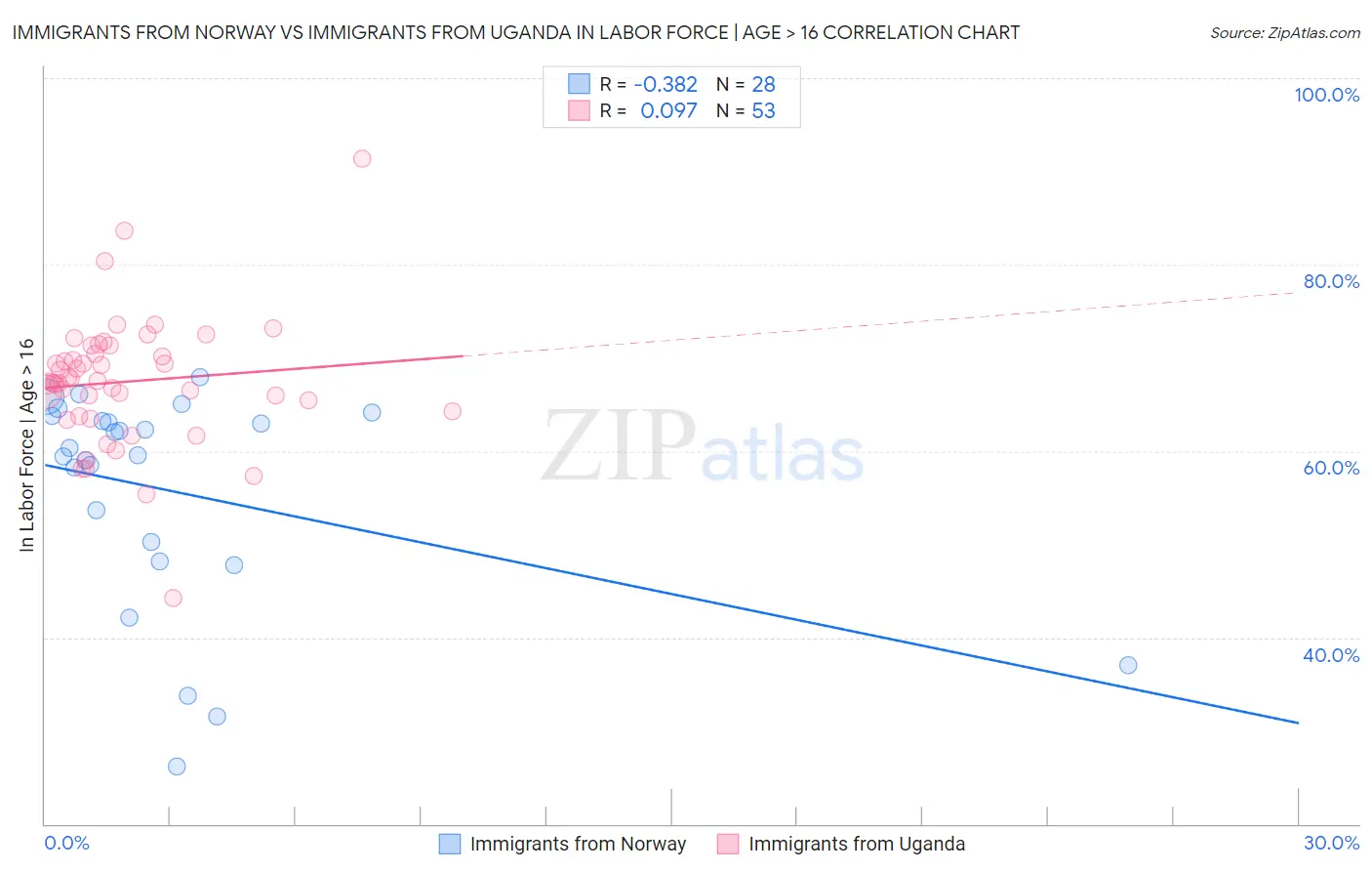 Immigrants from Norway vs Immigrants from Uganda In Labor Force | Age > 16