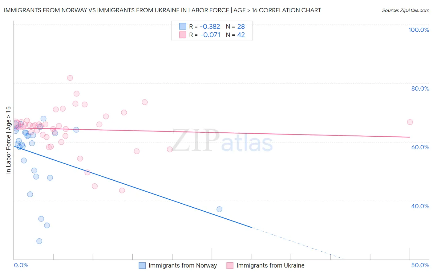 Immigrants from Norway vs Immigrants from Ukraine In Labor Force | Age > 16