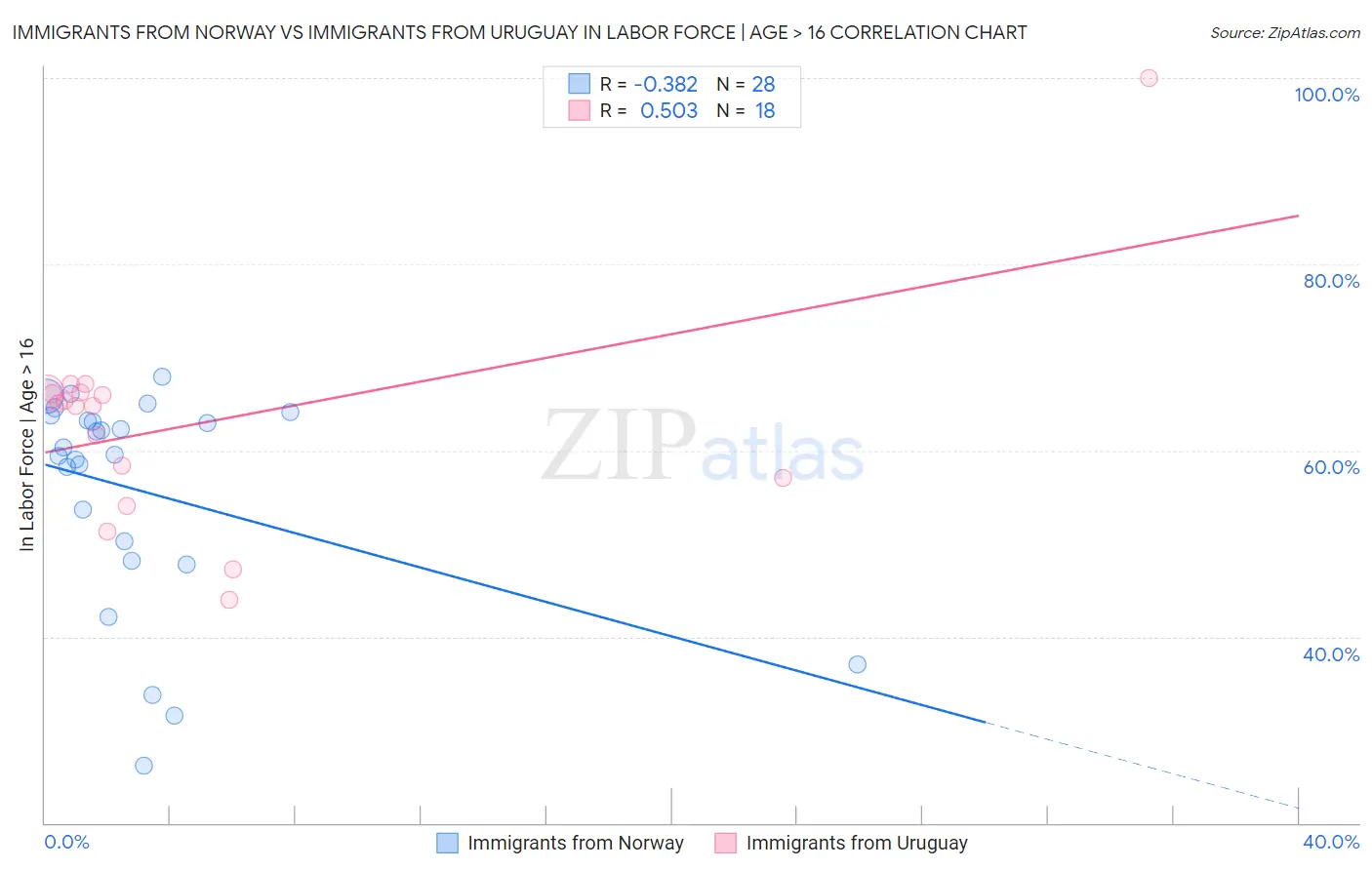 Immigrants from Norway vs Immigrants from Uruguay In Labor Force | Age > 16