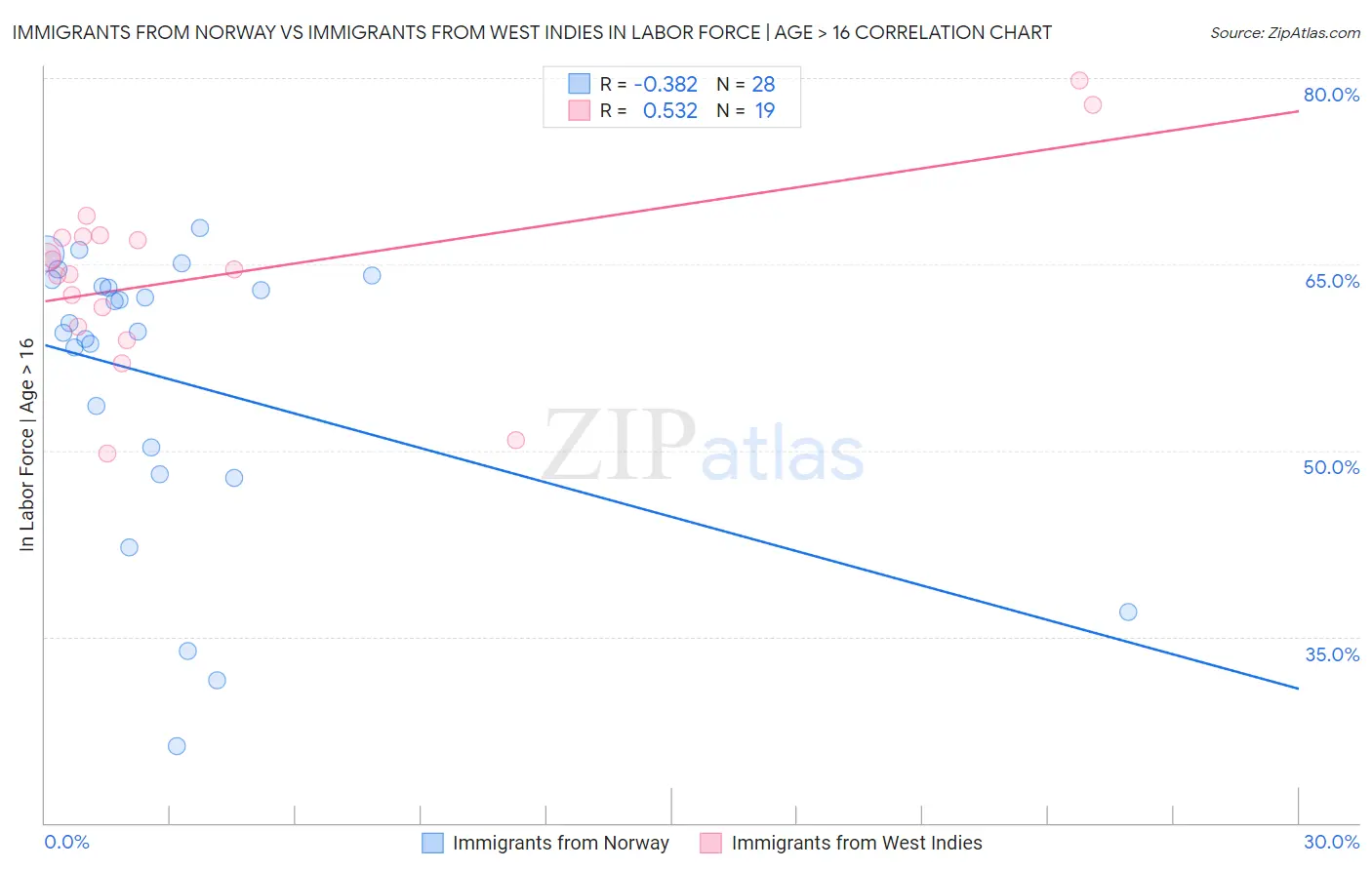 Immigrants from Norway vs Immigrants from West Indies In Labor Force | Age > 16