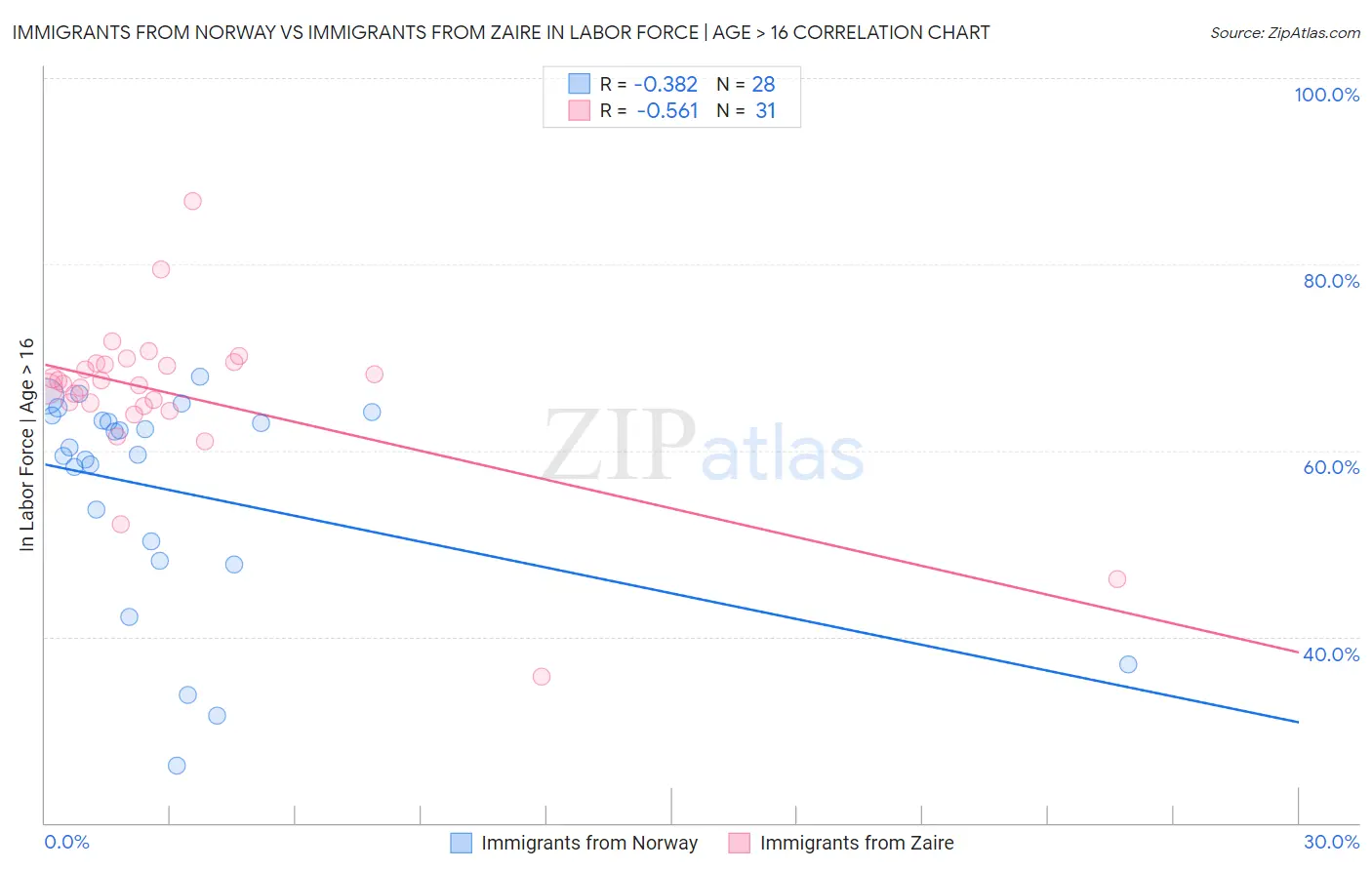 Immigrants from Norway vs Immigrants from Zaire In Labor Force | Age > 16
