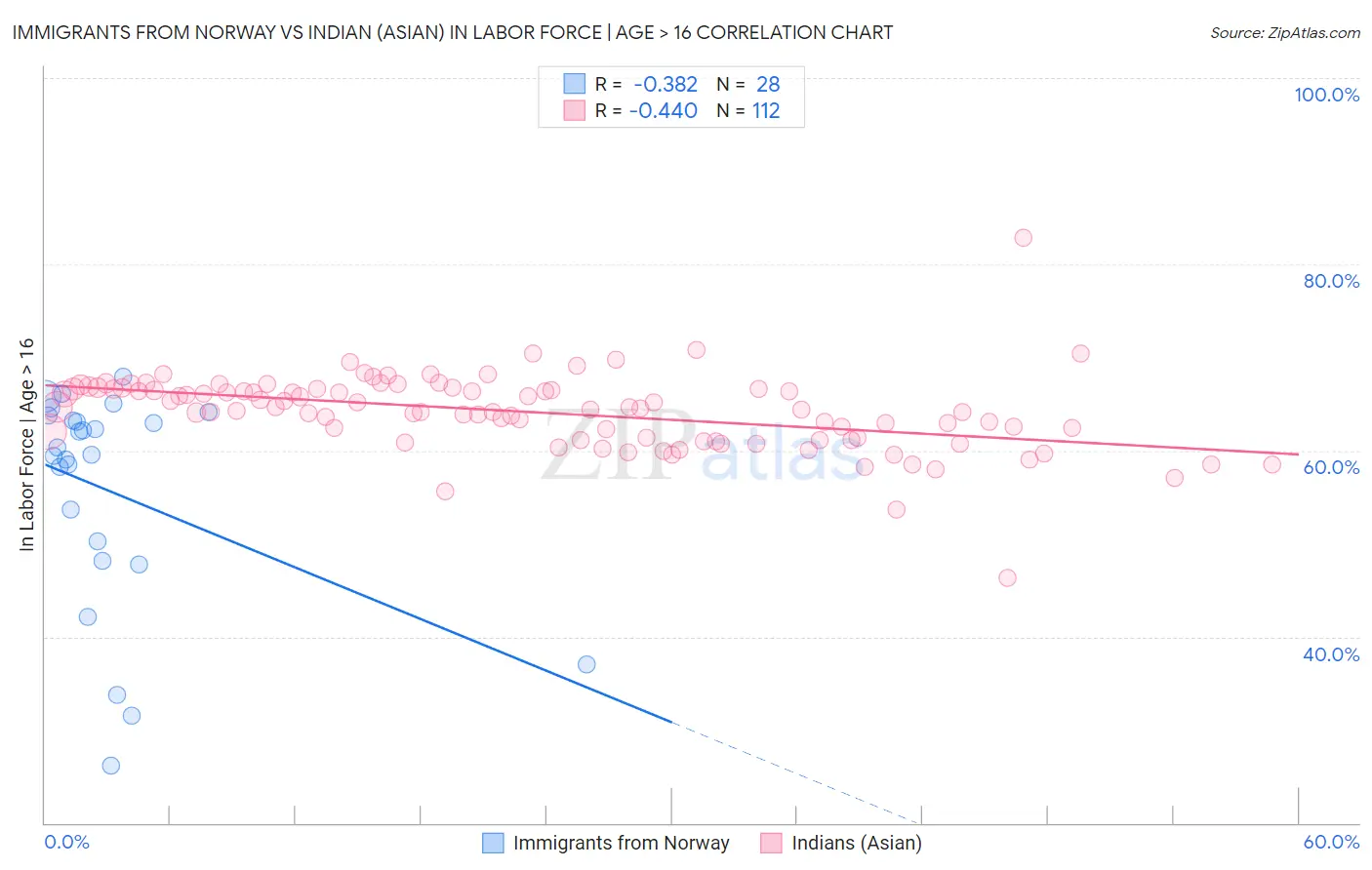 Immigrants from Norway vs Indian (Asian) In Labor Force | Age > 16