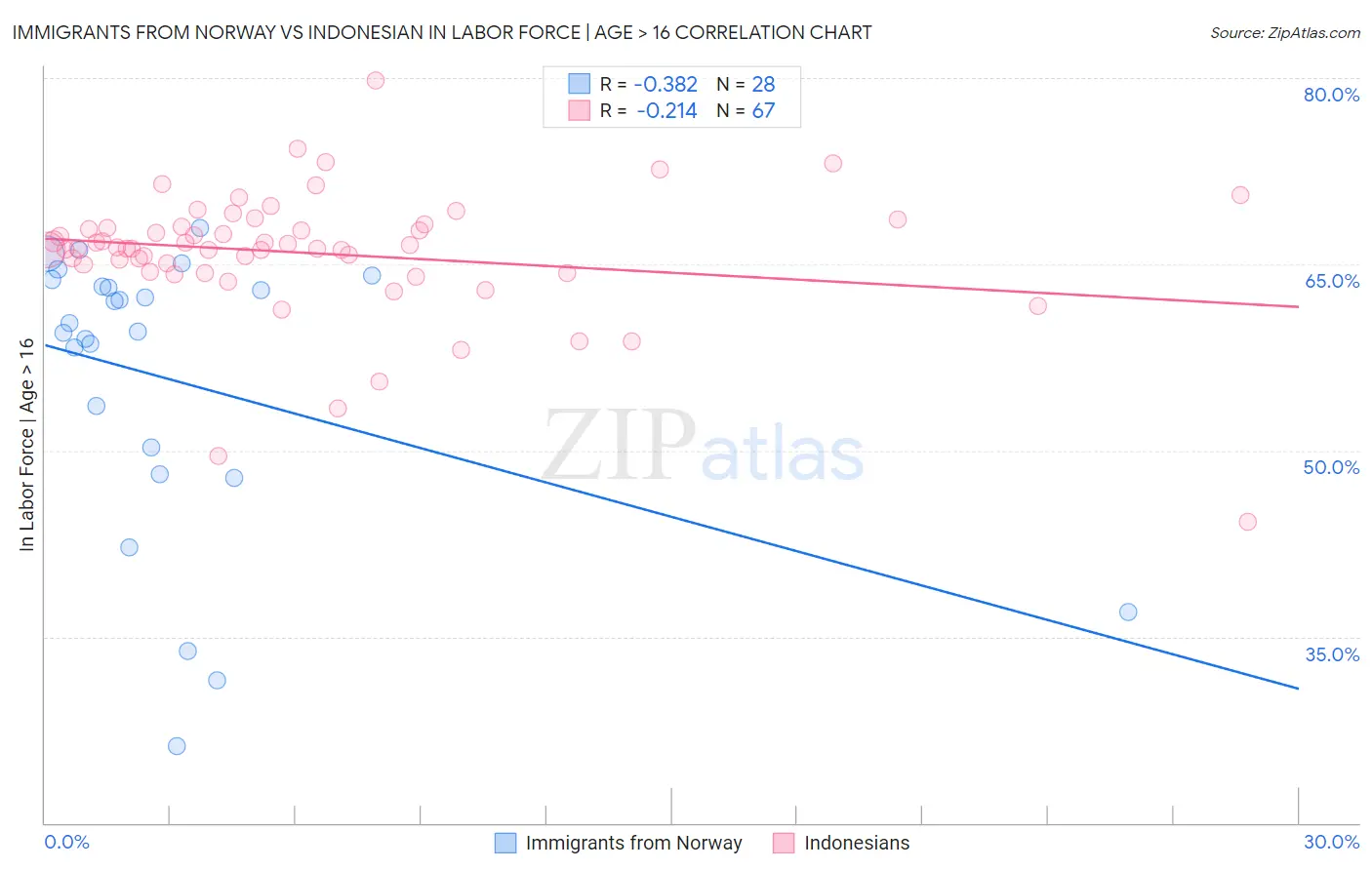 Immigrants from Norway vs Indonesian In Labor Force | Age > 16