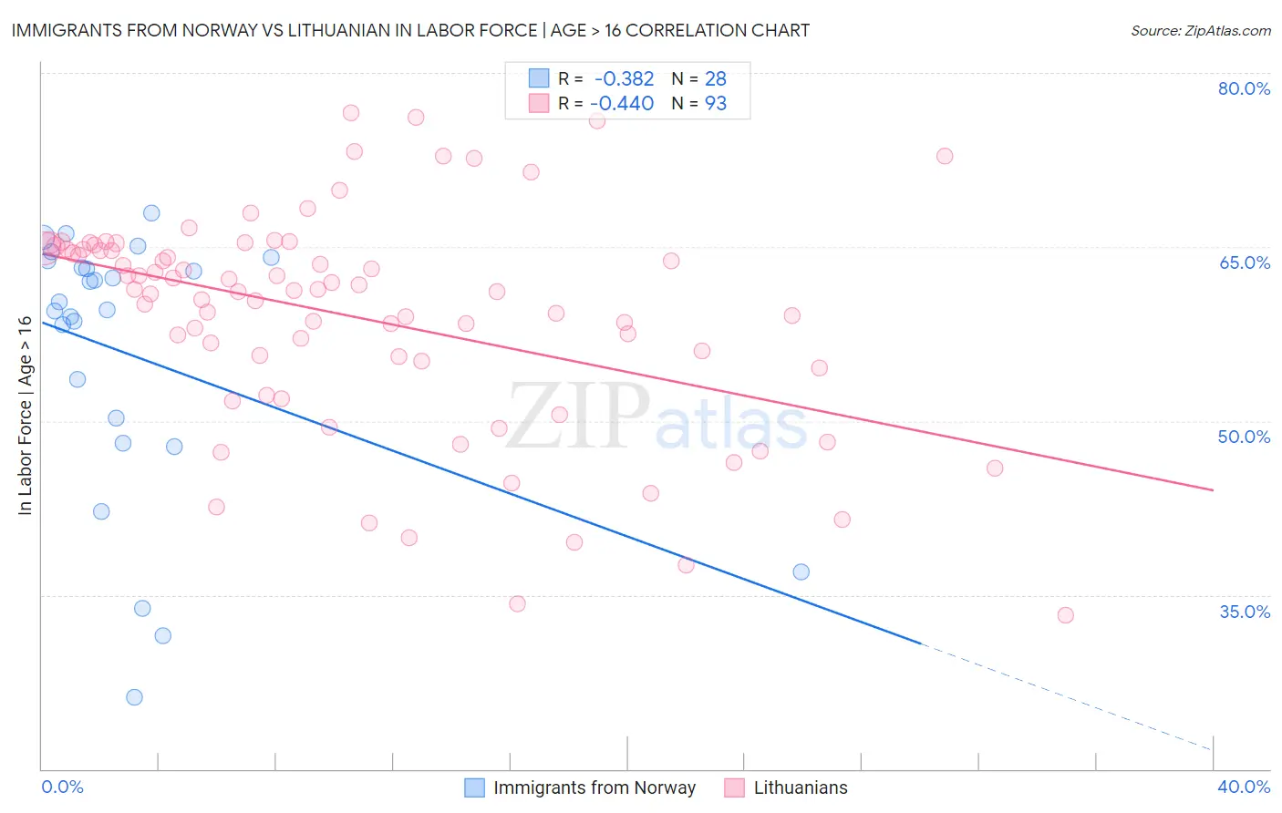 Immigrants from Norway vs Lithuanian In Labor Force | Age > 16