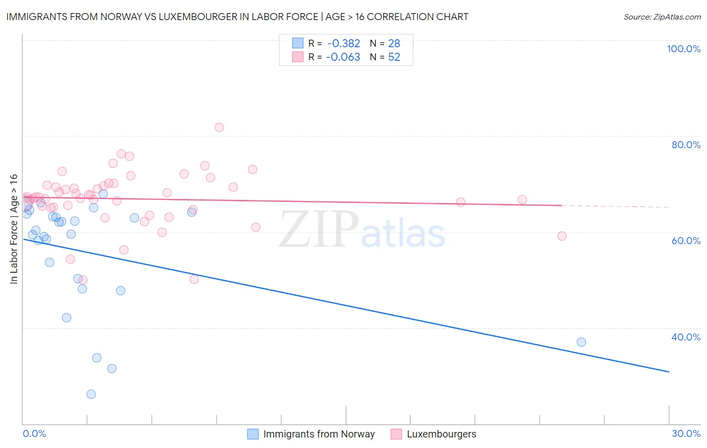 Immigrants from Norway vs Luxembourger In Labor Force | Age > 16
